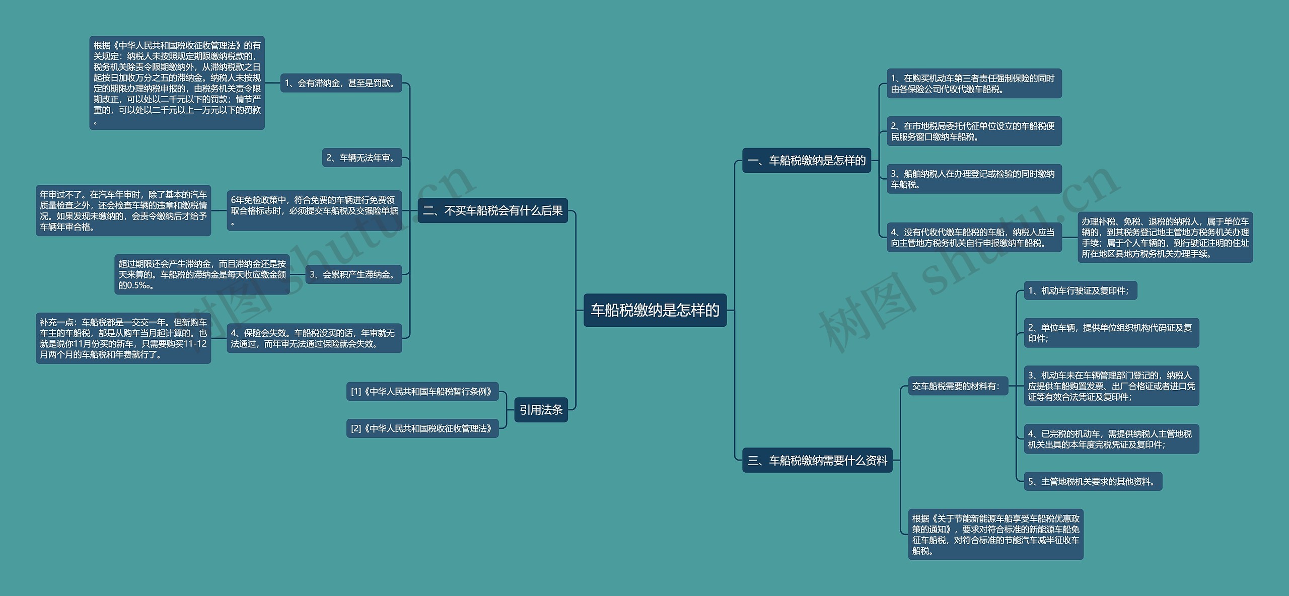 车船税缴纳是怎样的思维导图