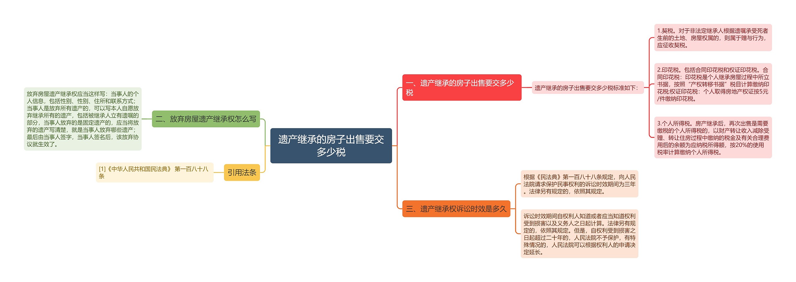 遗产继承的房子出售要交多少税