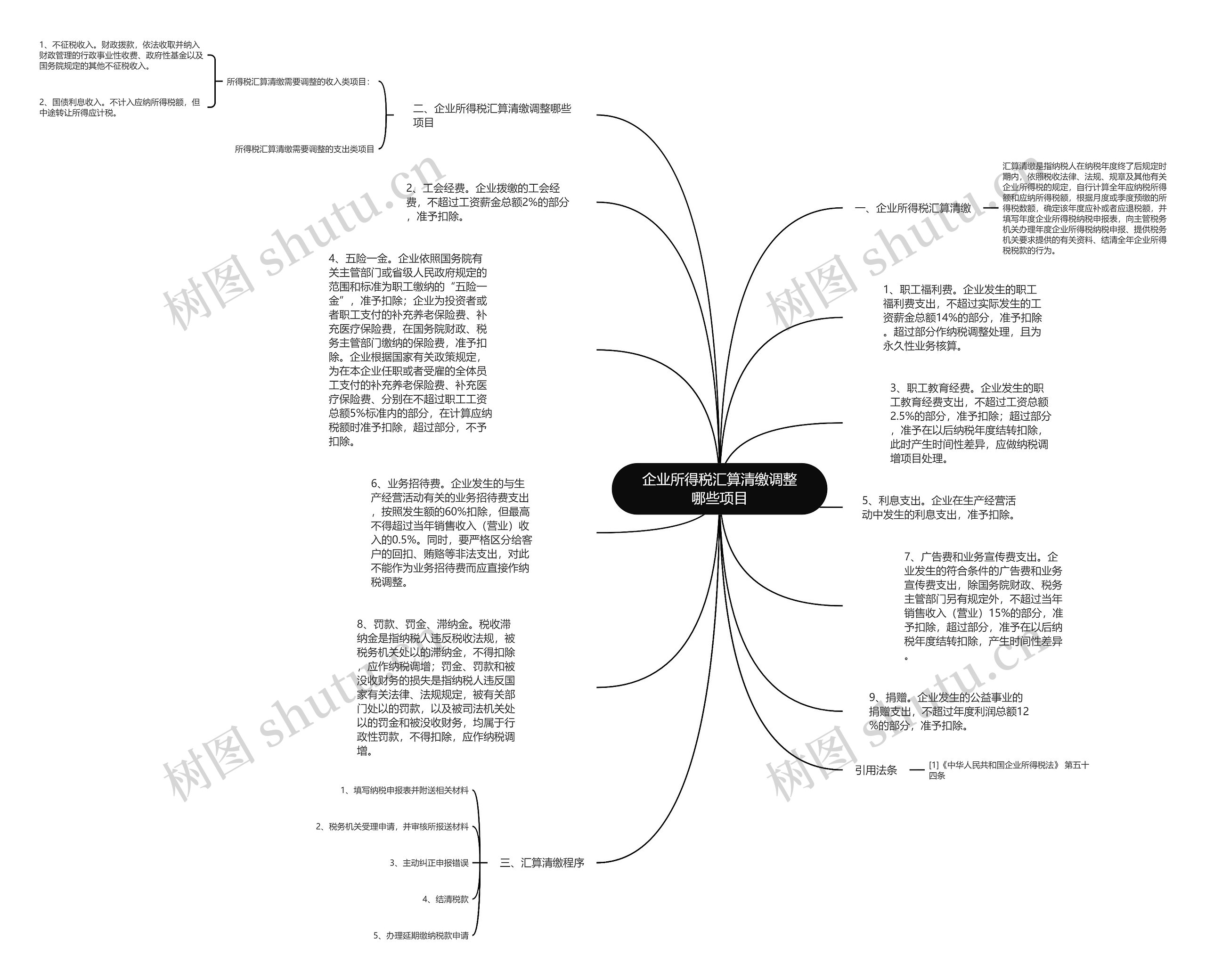 企业所得税汇算清缴调整哪些项目思维导图