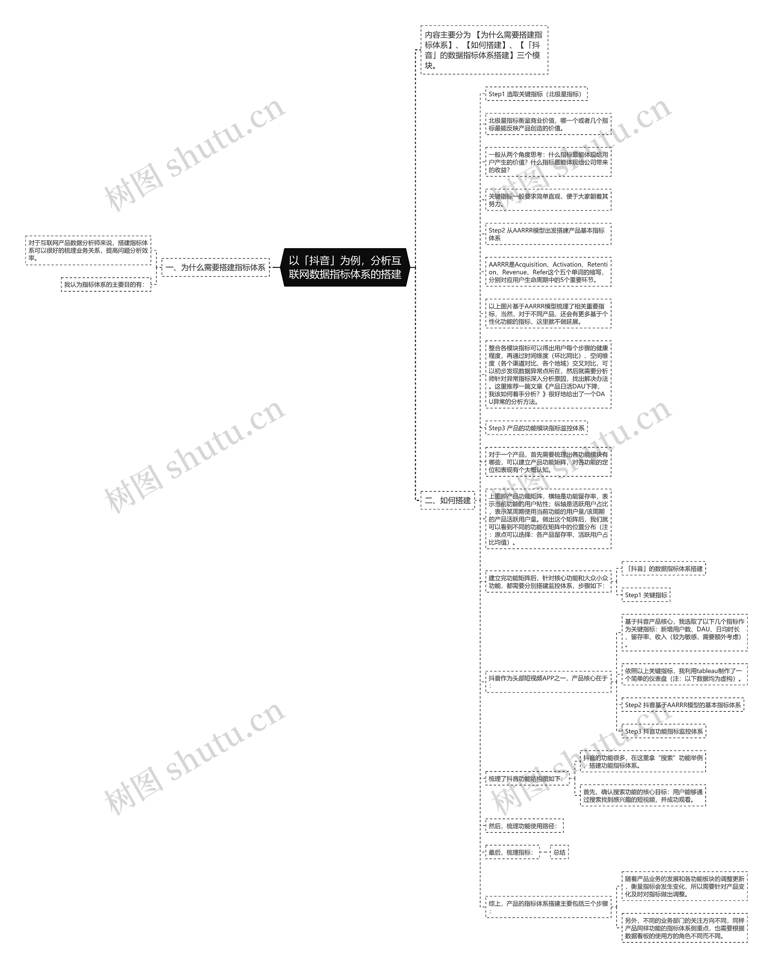 以「抖音」为例，分析互联网数据指标体系的搭建思维导图