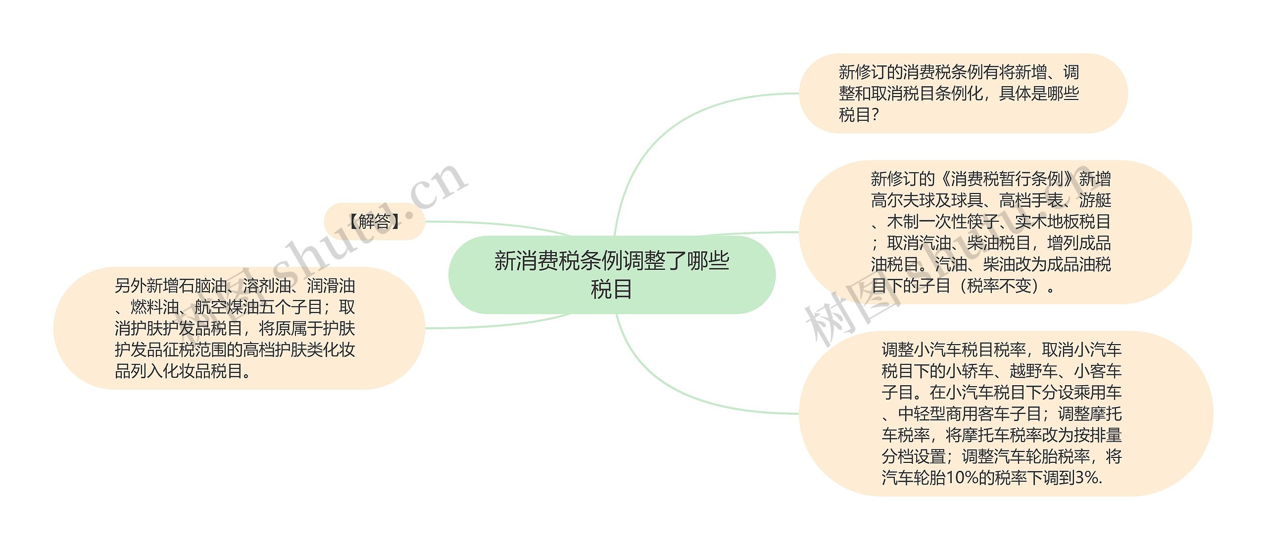 新消费税条例调整了哪些税目