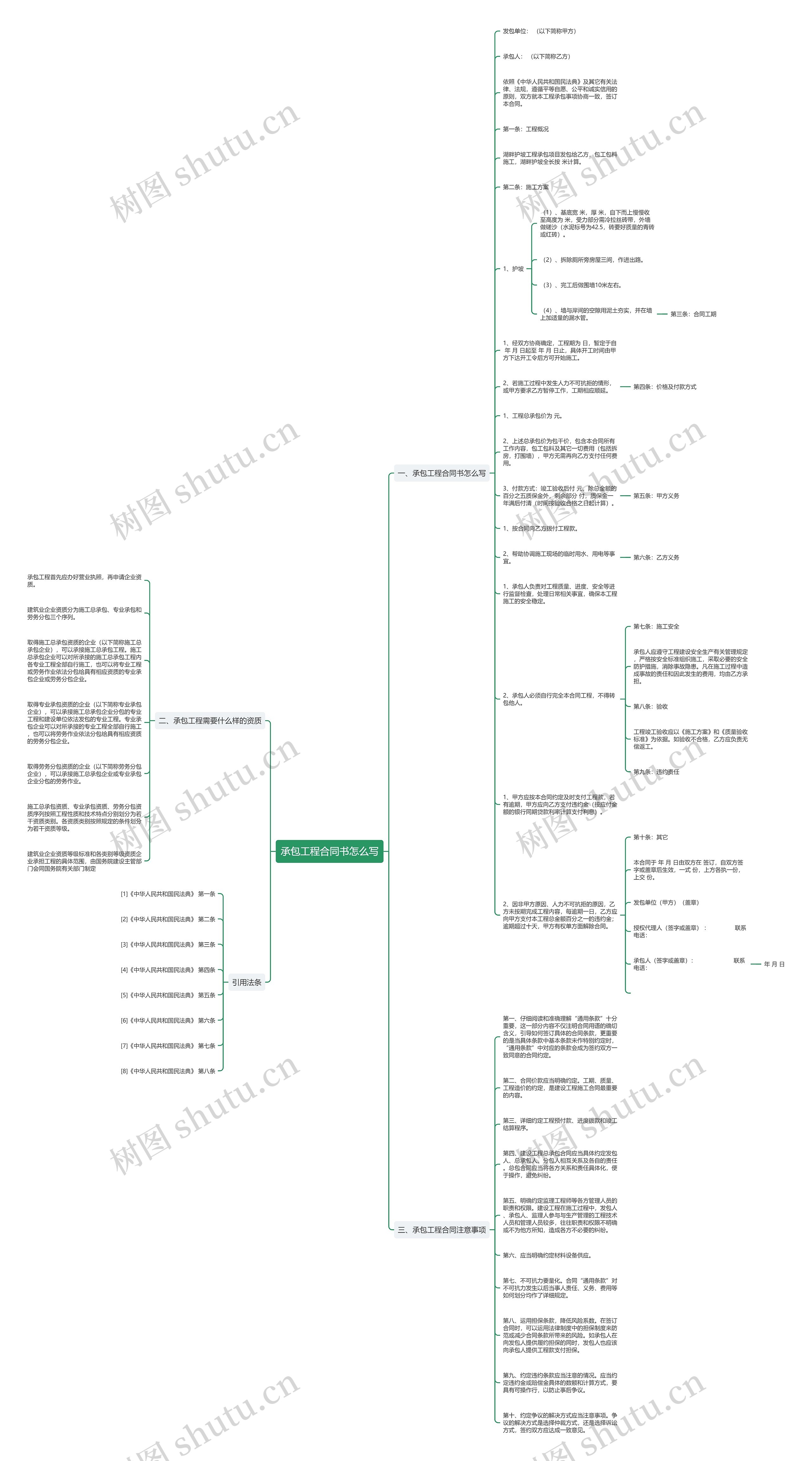 承包工程合同书怎么写思维导图