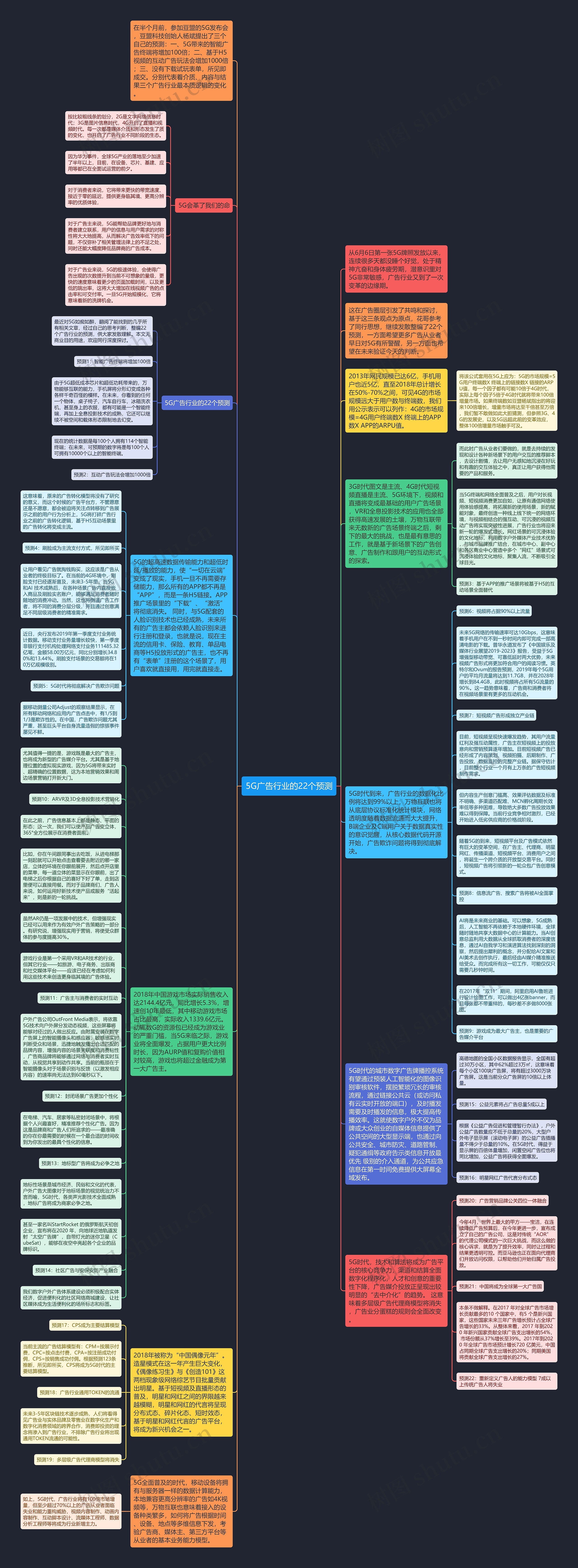 5G广告行业的22个预测思维导图
