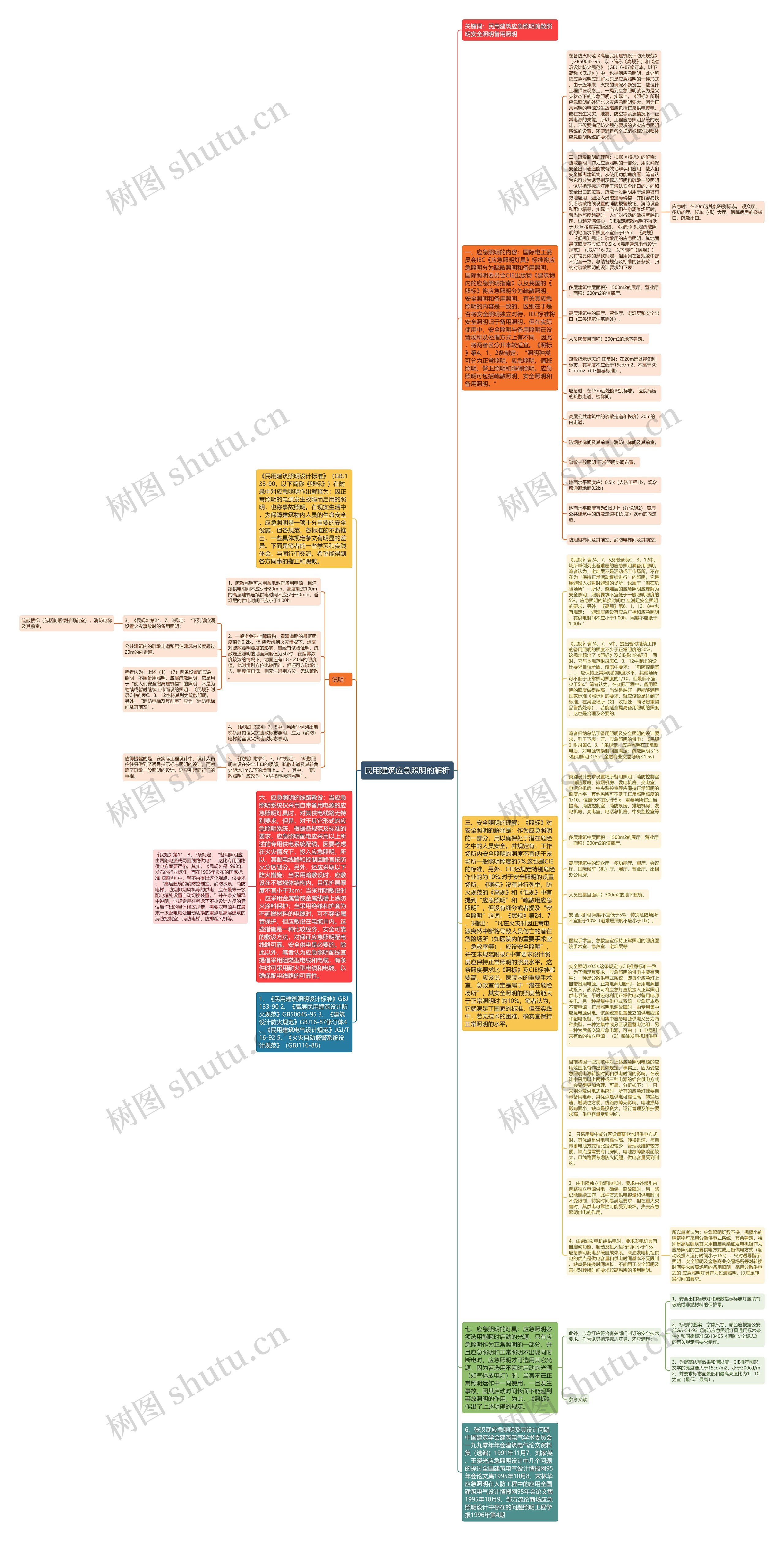 民用建筑应急照明的解析思维导图