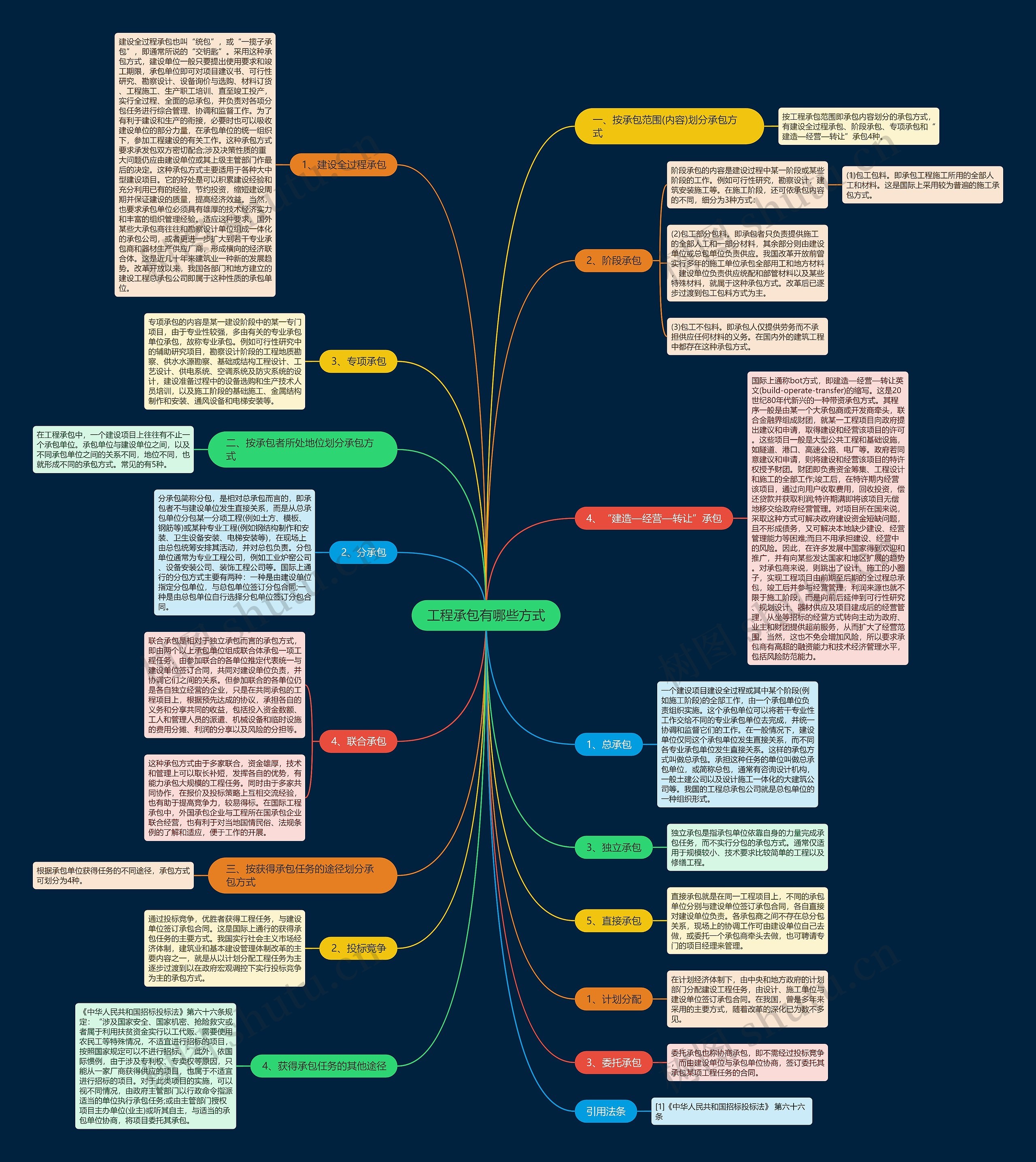 工程承包有哪些方式思维导图