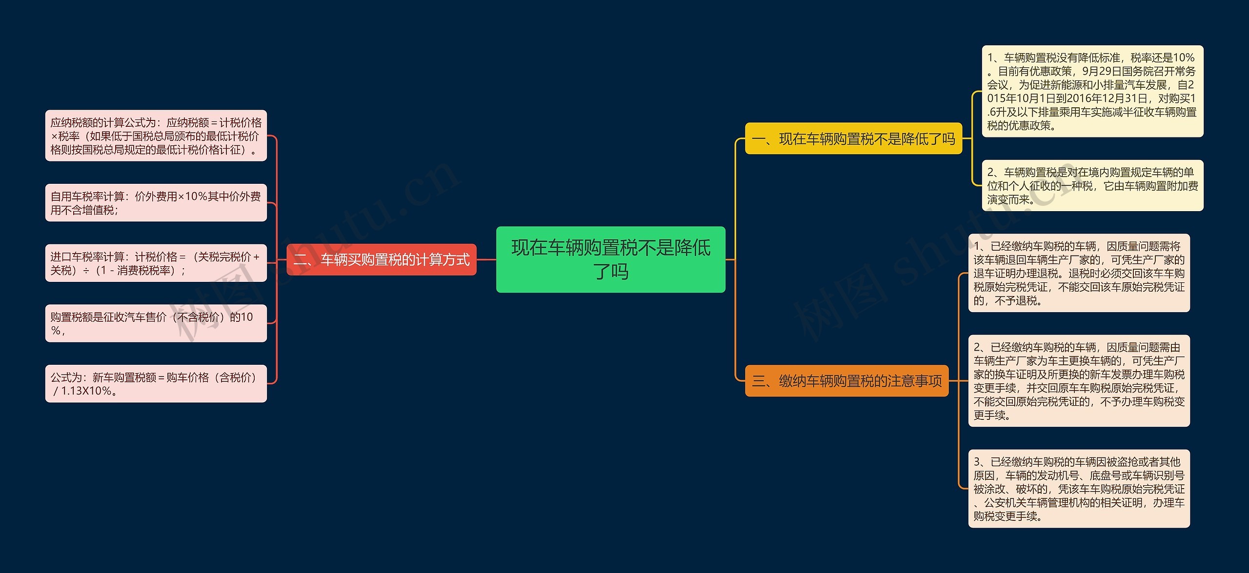现在车辆购置税不是降低了吗思维导图