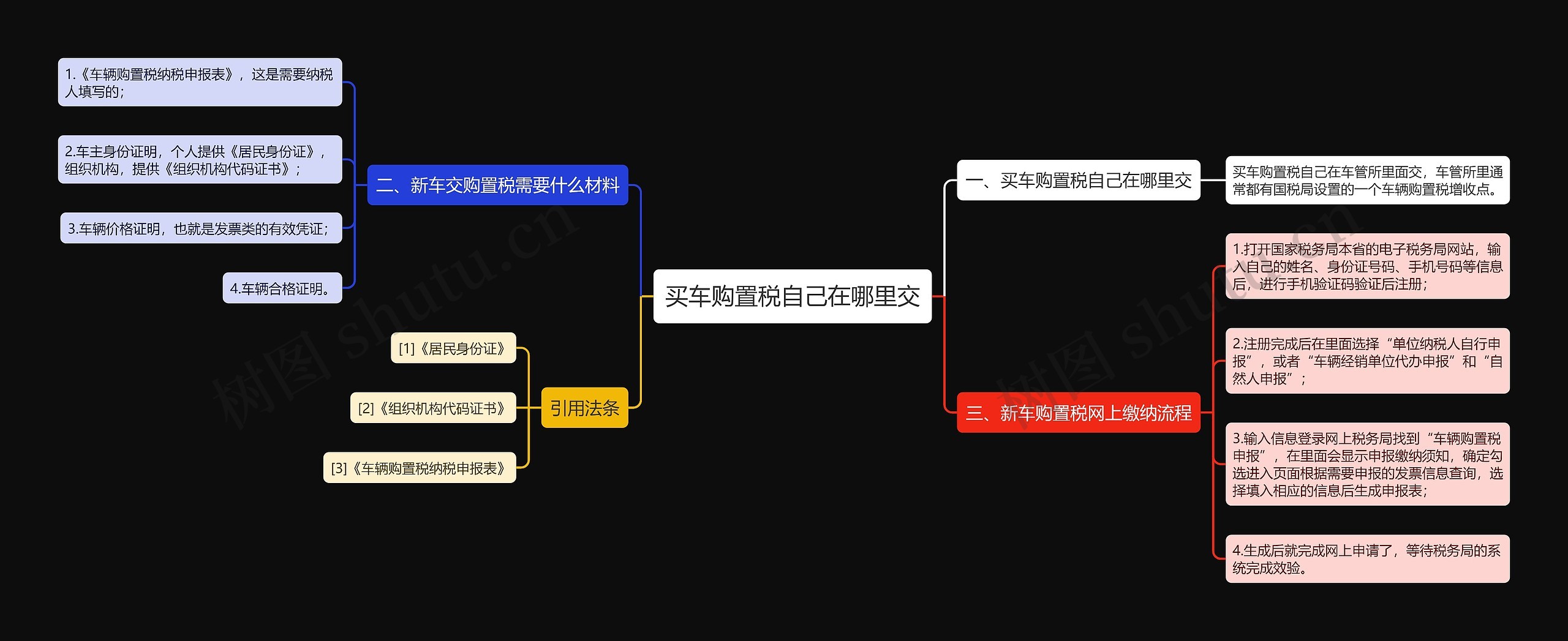 买车购置税自己在哪里交思维导图