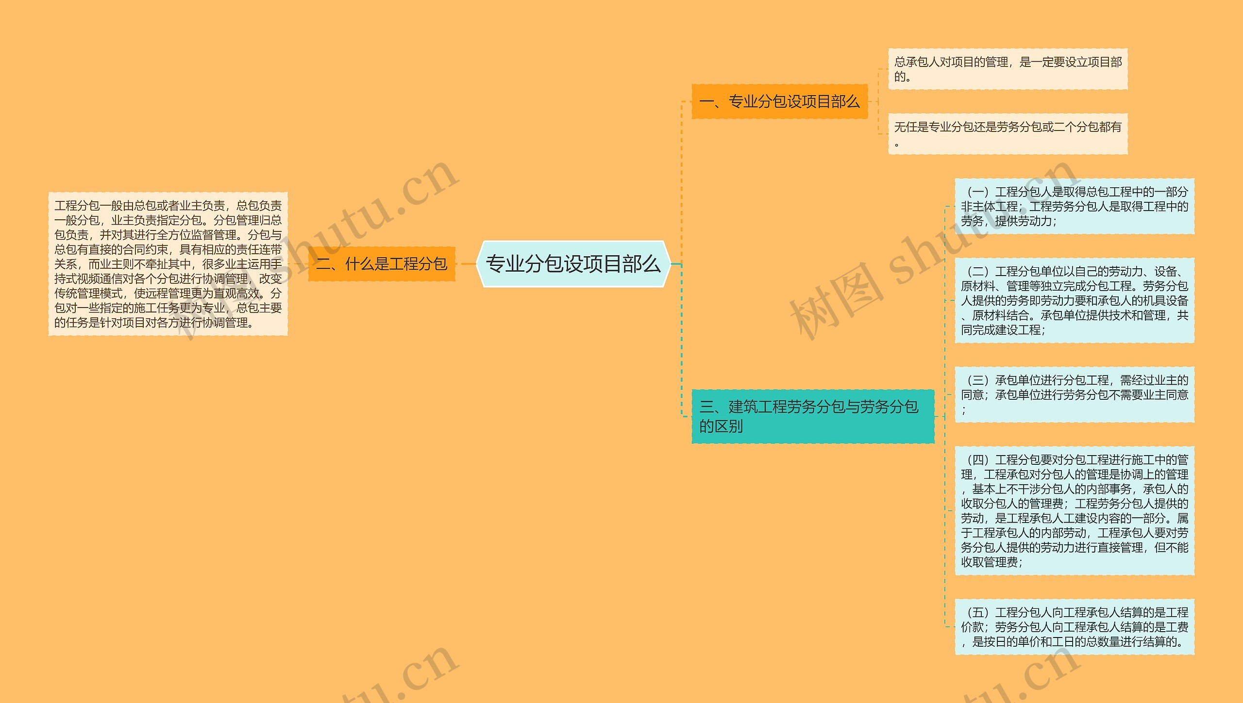 专业分包设项目部么思维导图