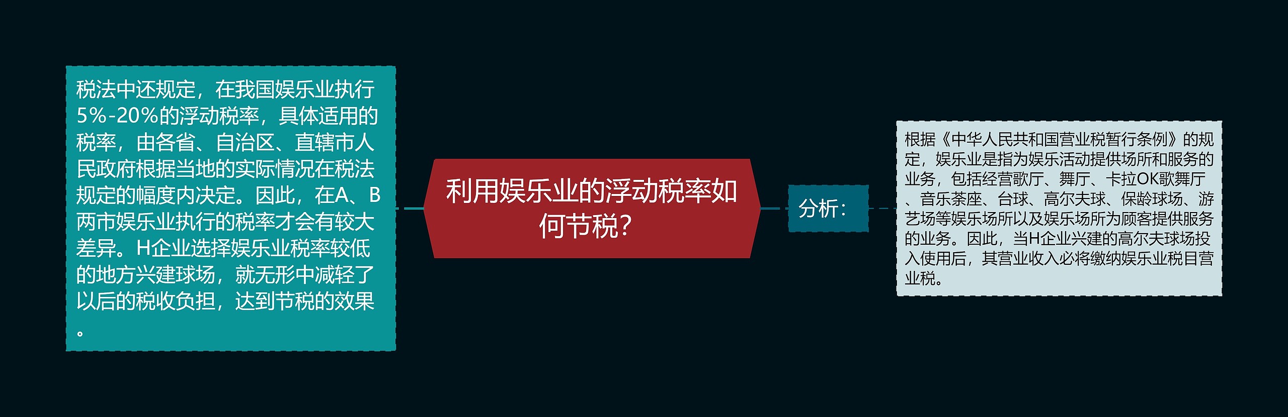 利用娱乐业的浮动税率如何节税？思维导图