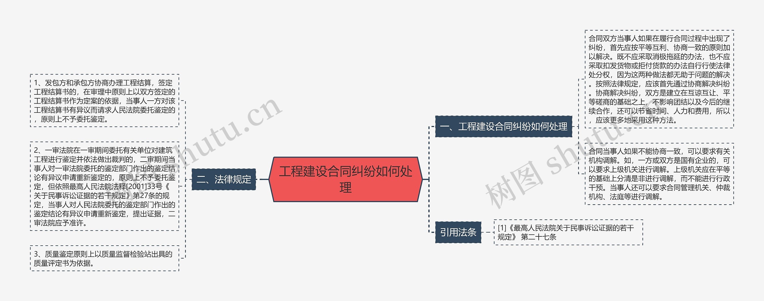 工程建设合同纠纷如何处理思维导图