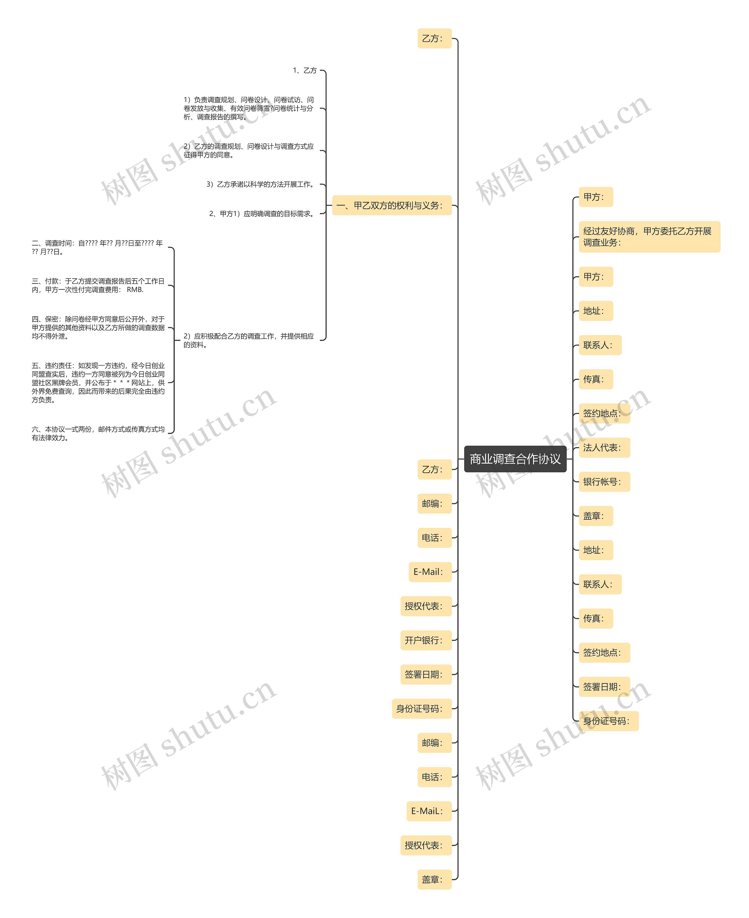 商业调查合作协议思维导图
