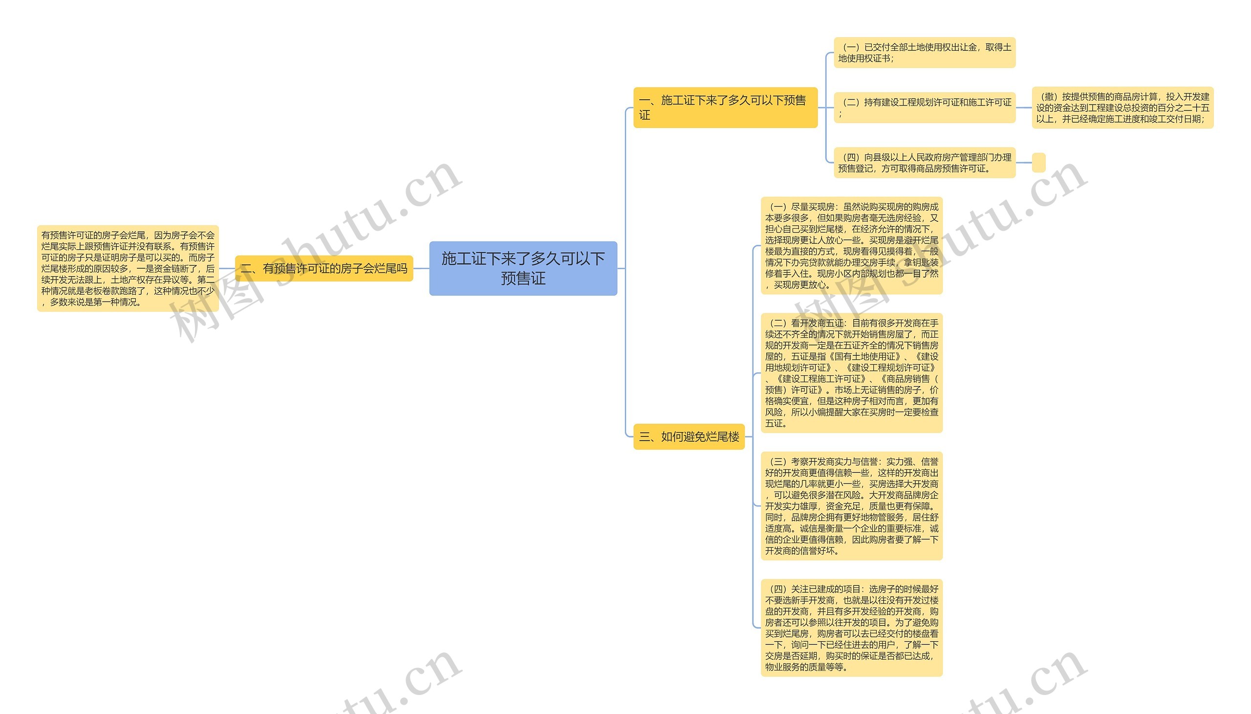 施工证下来了多久可以下预售证思维导图