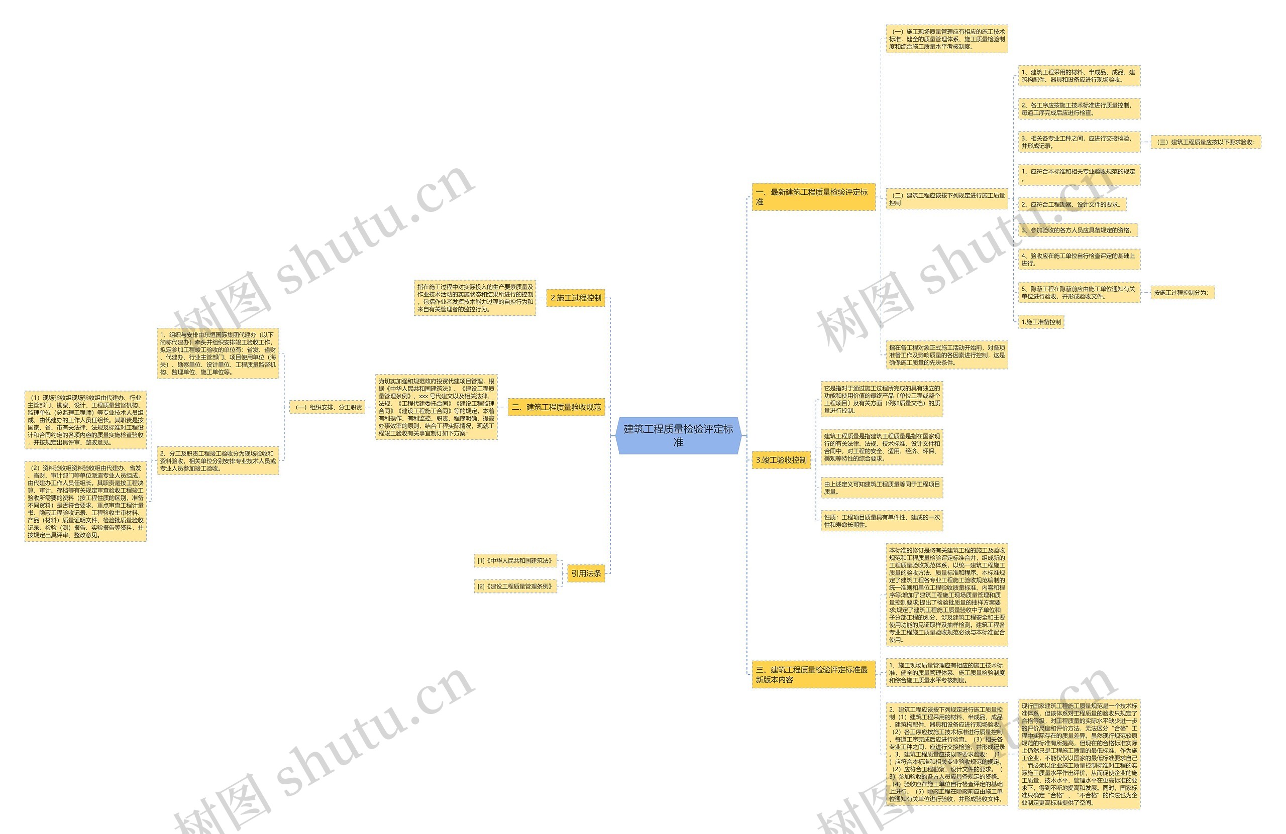 建筑工程质量检验评定标准思维导图