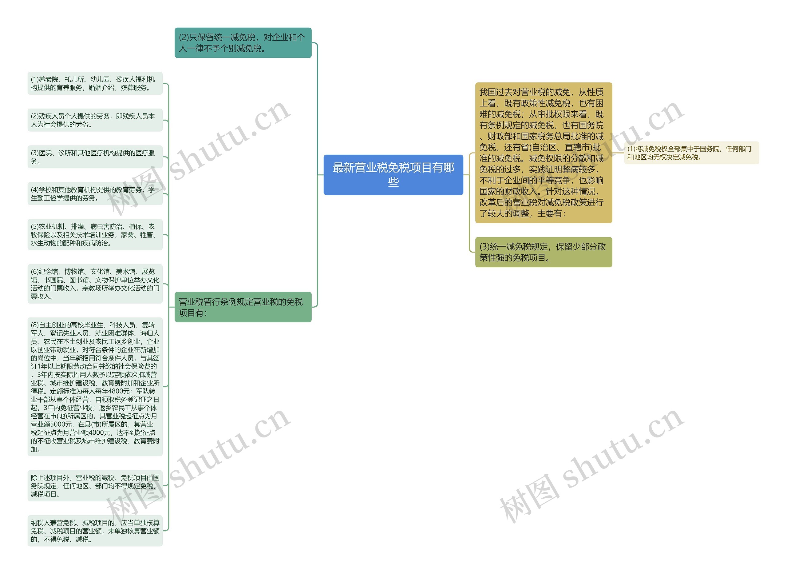 最新营业税免税项目有哪些思维导图