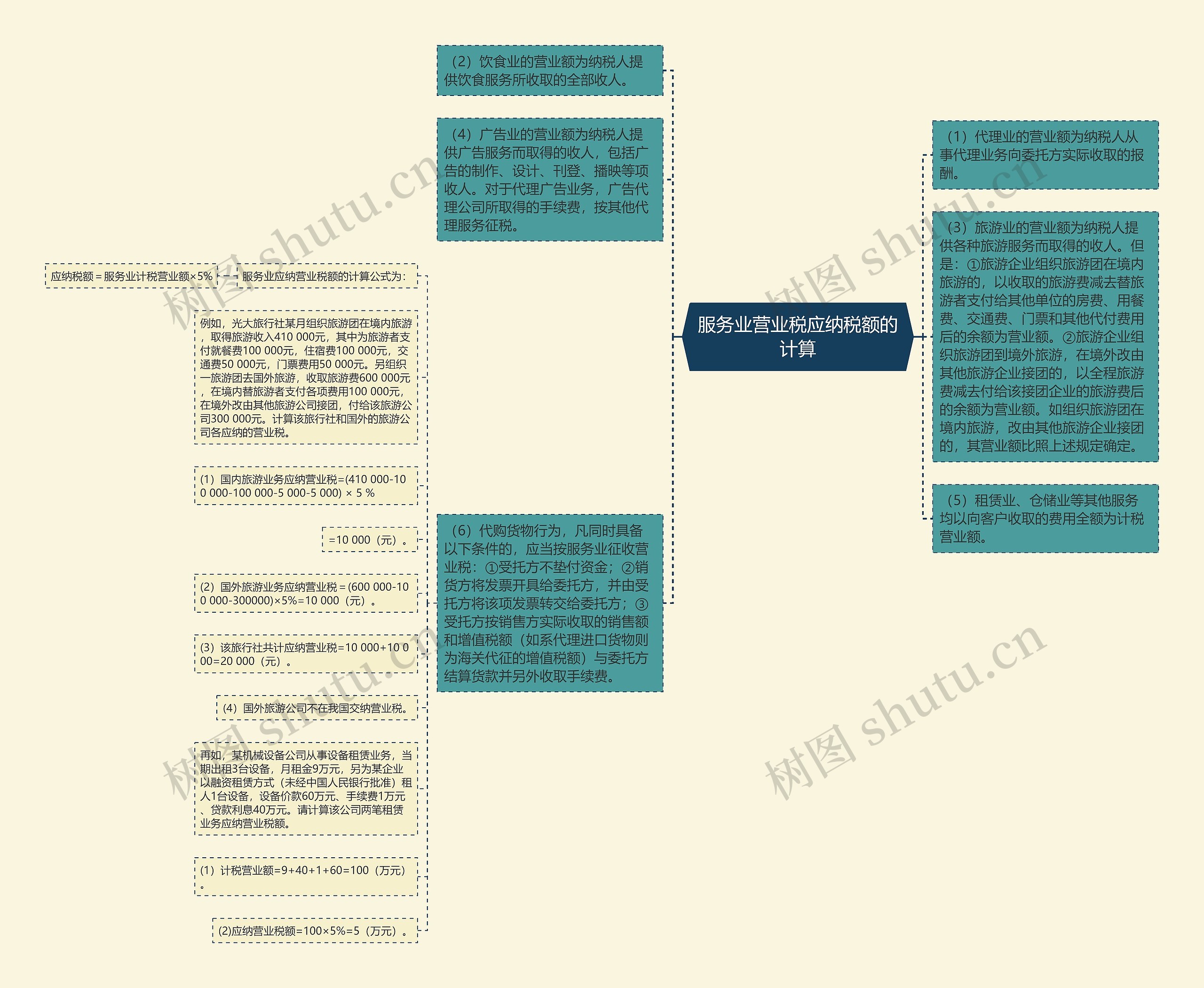 服务业营业税应纳税额的计算思维导图