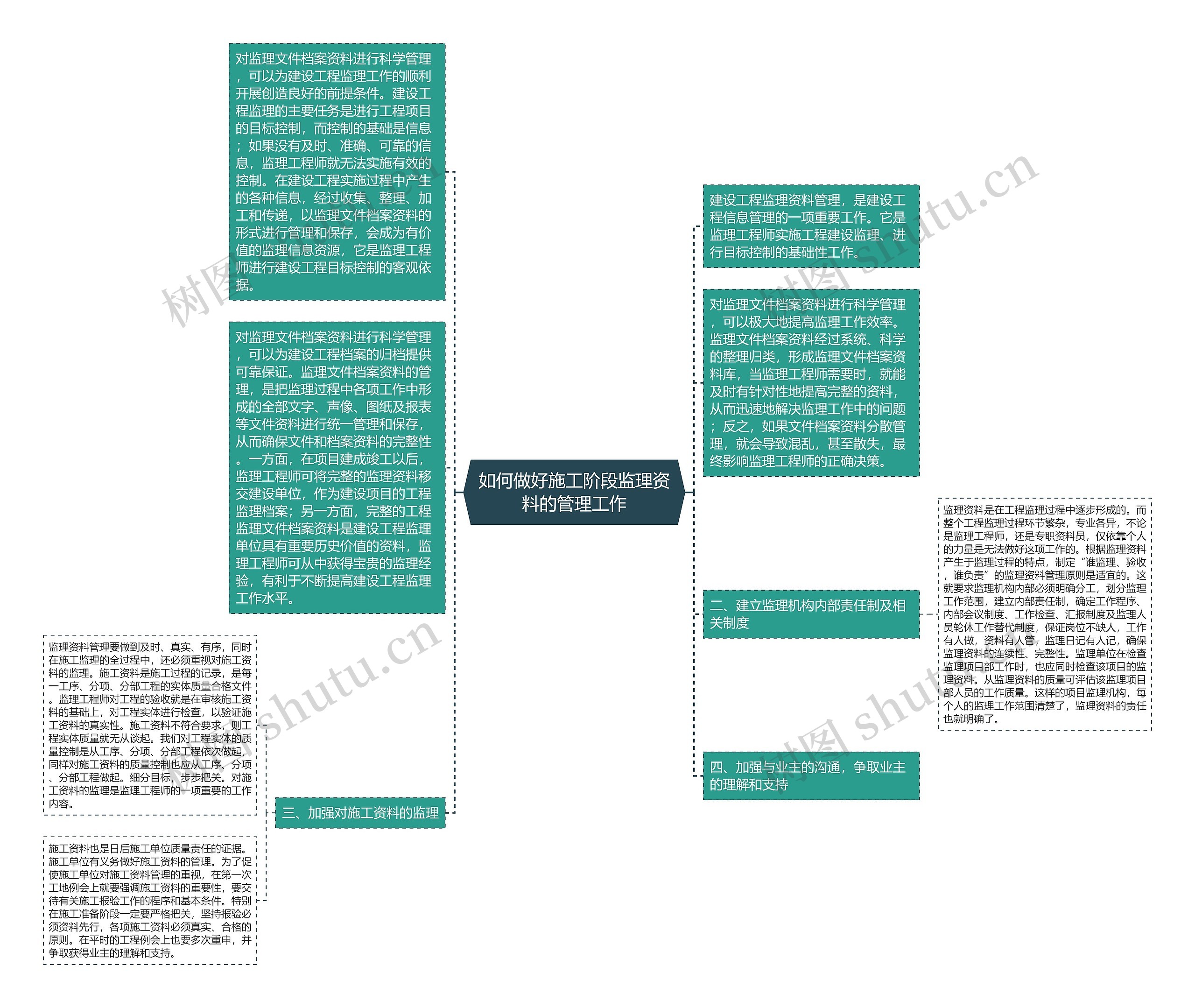 如何做好施工阶段监理资料的管理工作思维导图