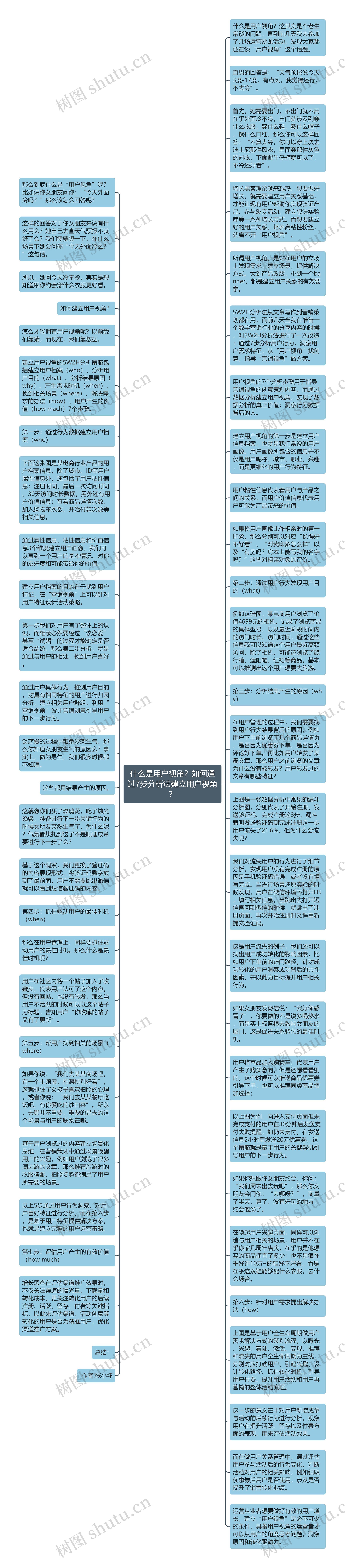 什么是用户视角？如何通过7步分析法建立用户视角？