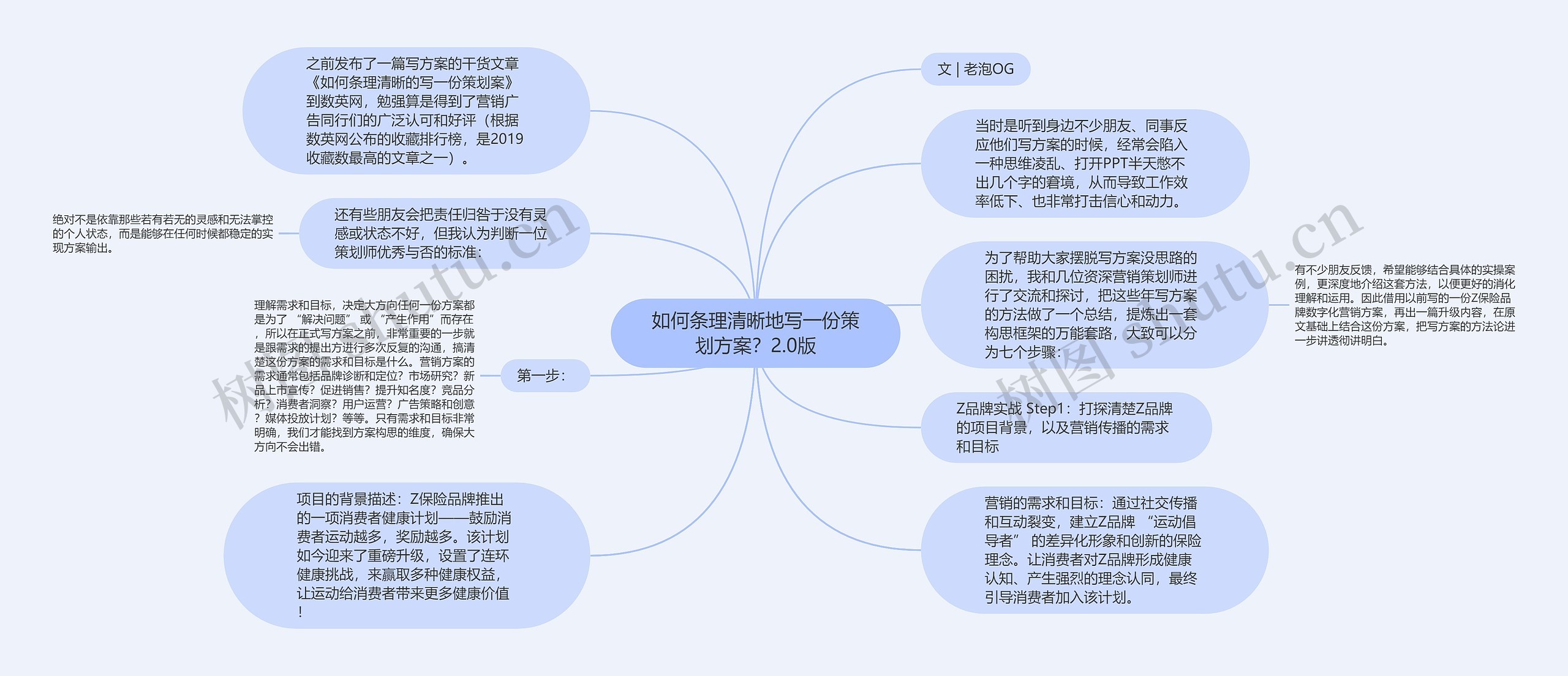 如何条理清晰地写一份策划方案？2.0版