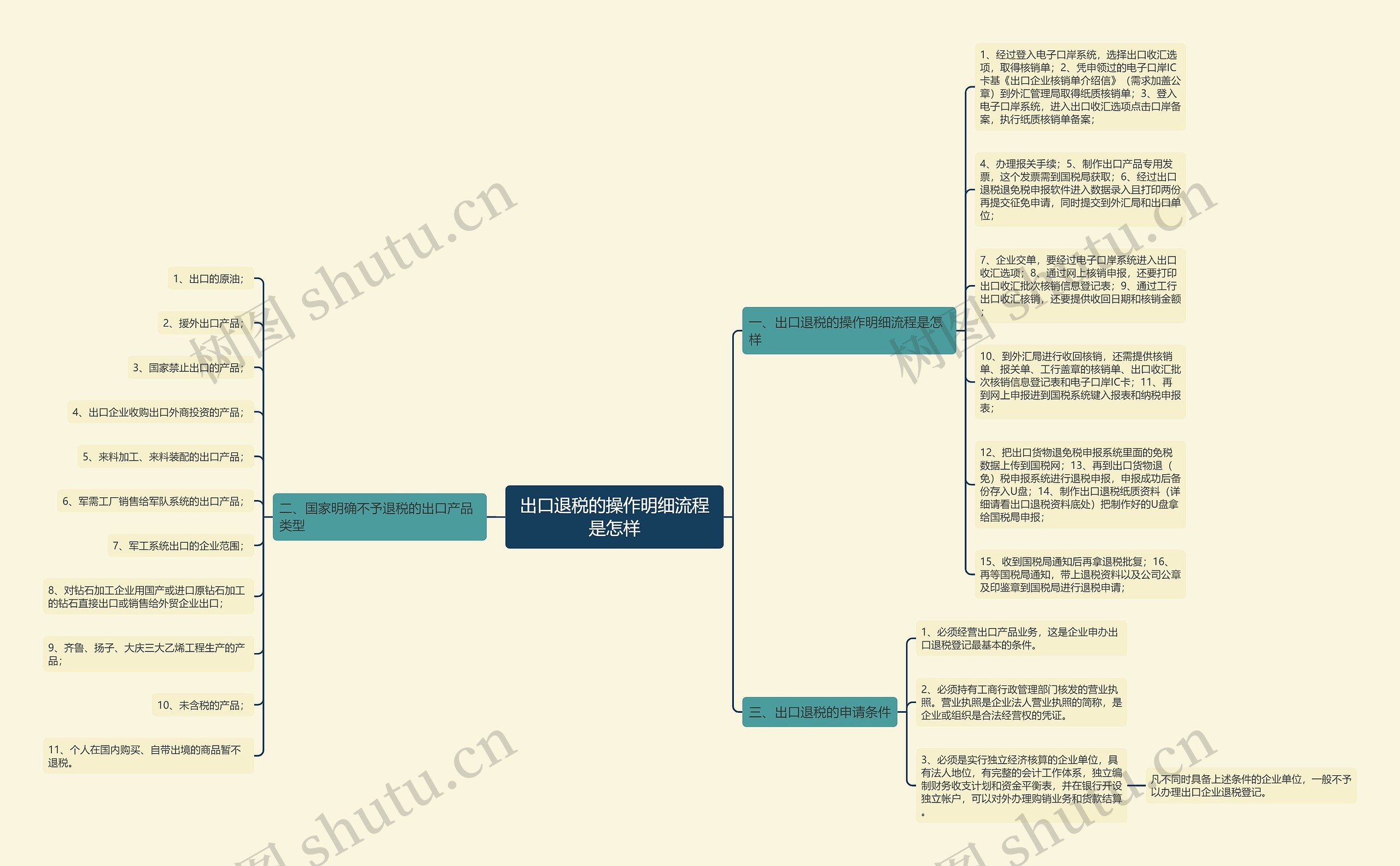 出口退税的操作明细流程是怎样思维导图