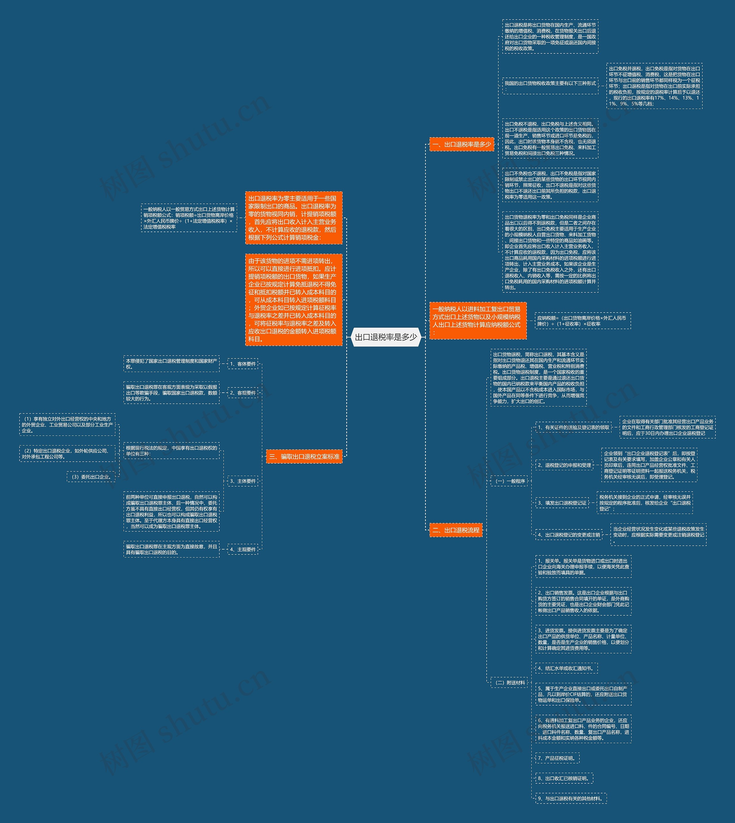 出口退税率是多少思维导图