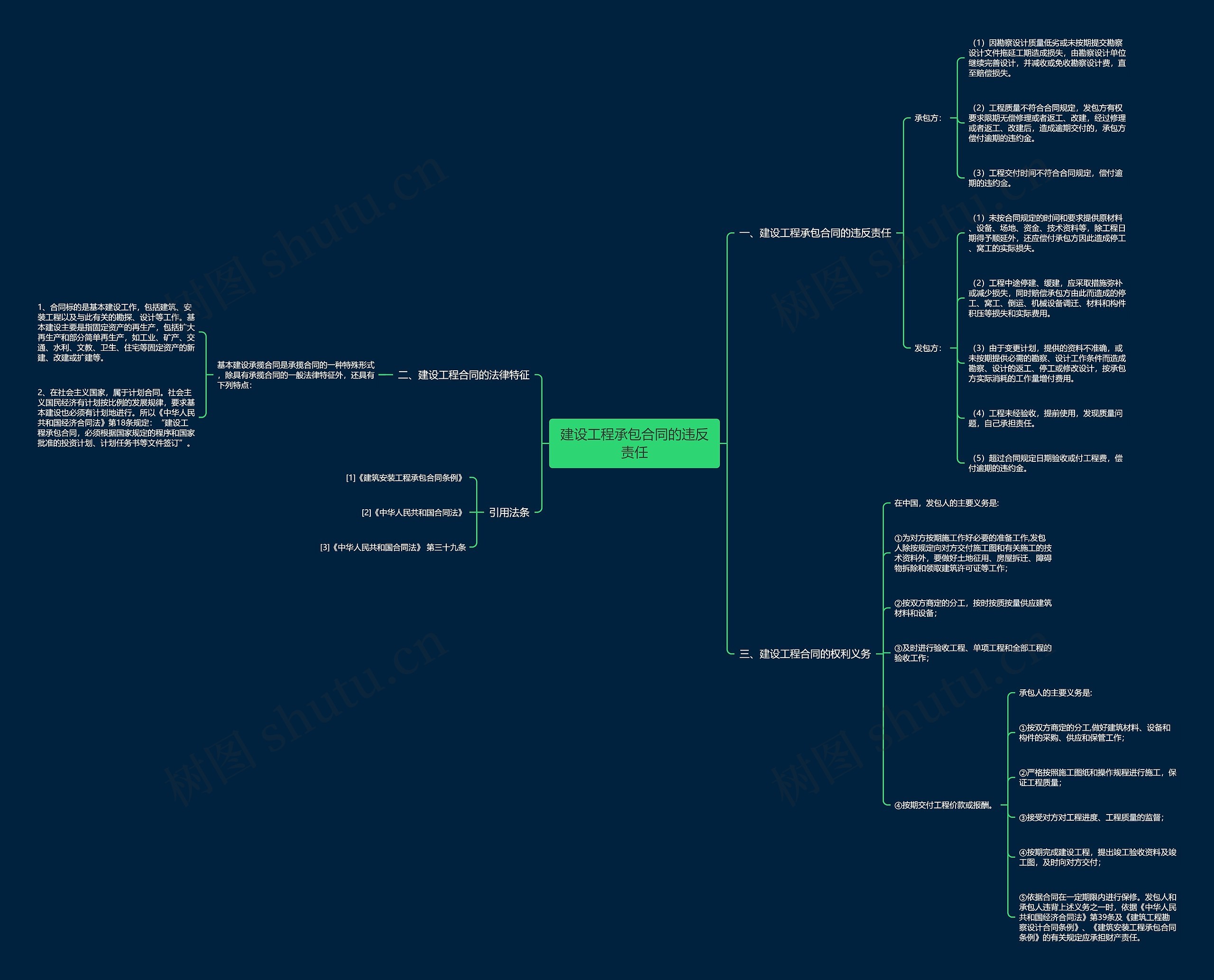 建设工程承包合同的违反责任思维导图