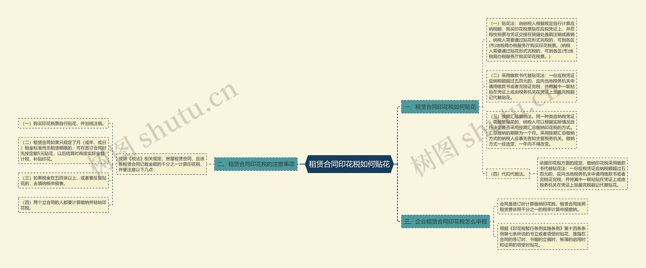 租赁合同印花税如何贴花思维导图
