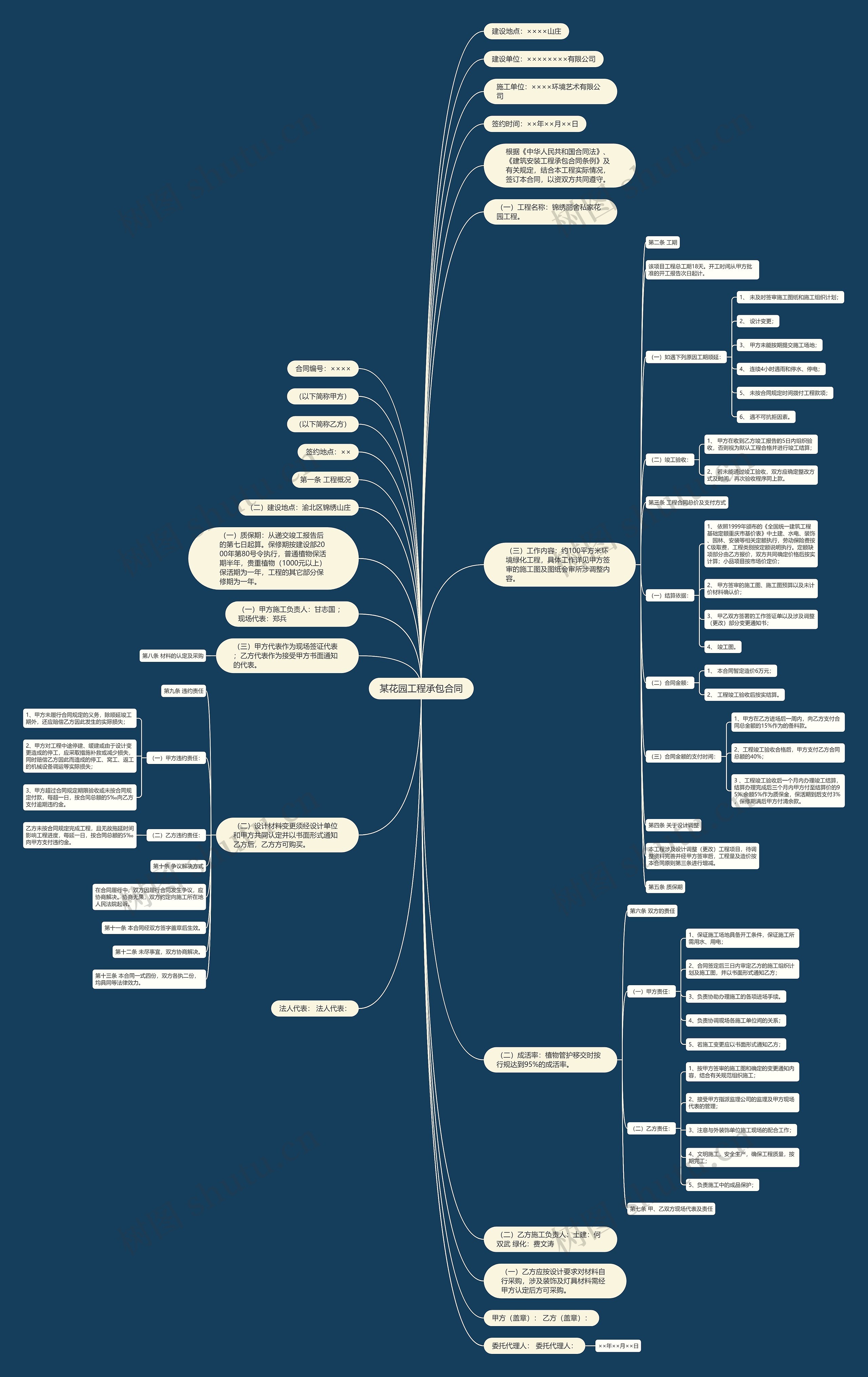 某花园工程承包合同思维导图