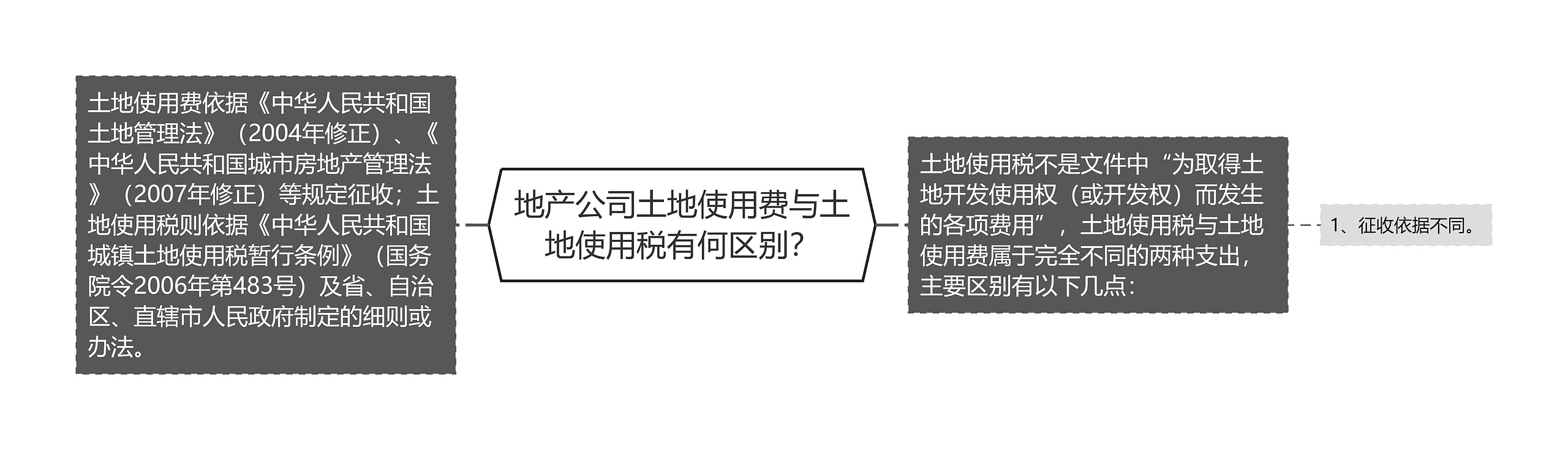 地产公司土地使用费与土地使用税有何区别？思维导图