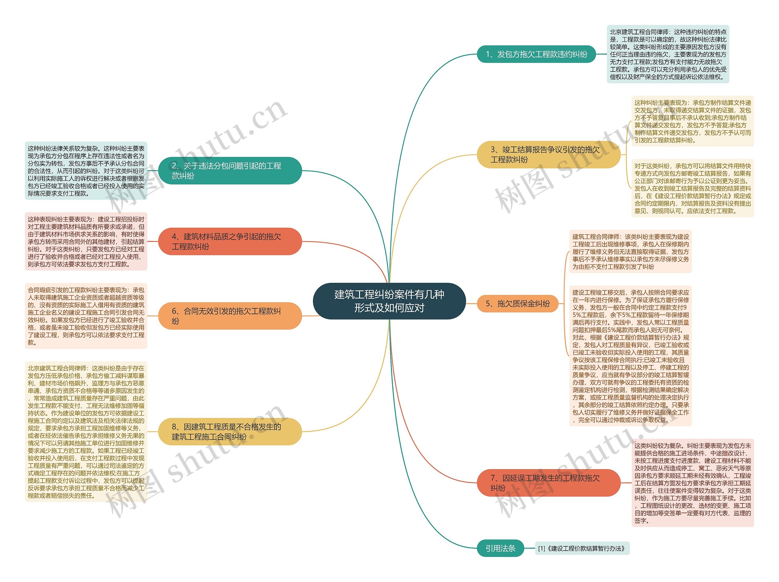 建筑工程纠纷案件有几种形式及如何应对思维导图