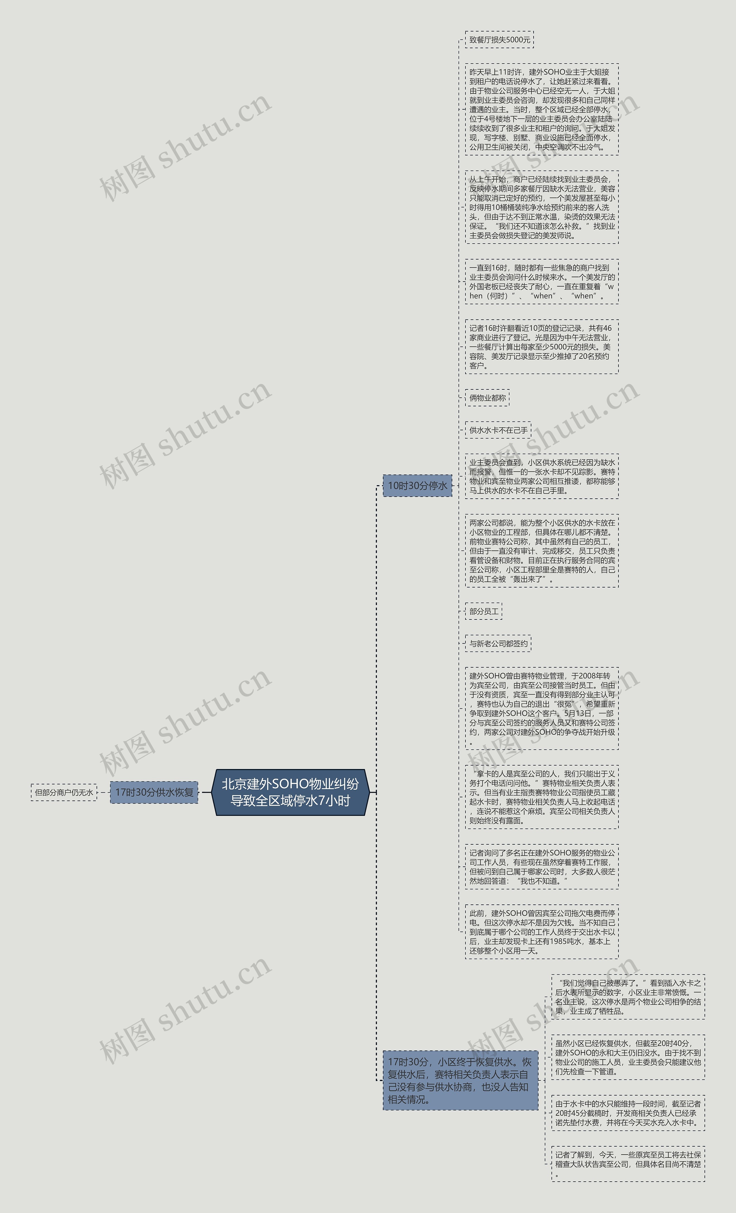 北京建外SOHO物业纠纷导致全区域停水7小时思维导图