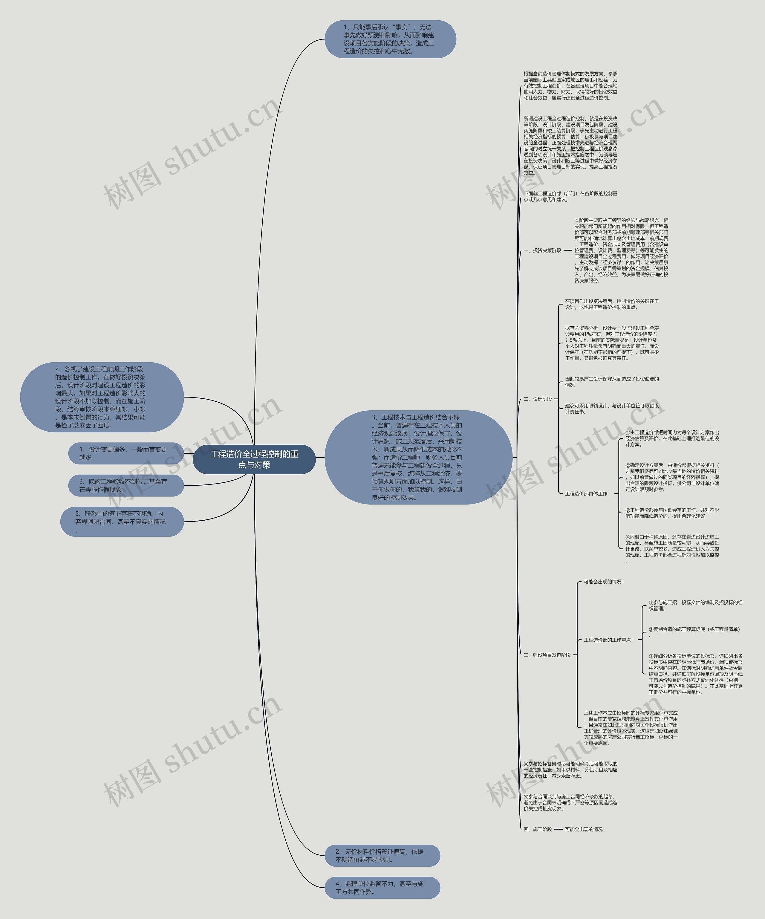 工程造价全过程控制的重点与对策思维导图