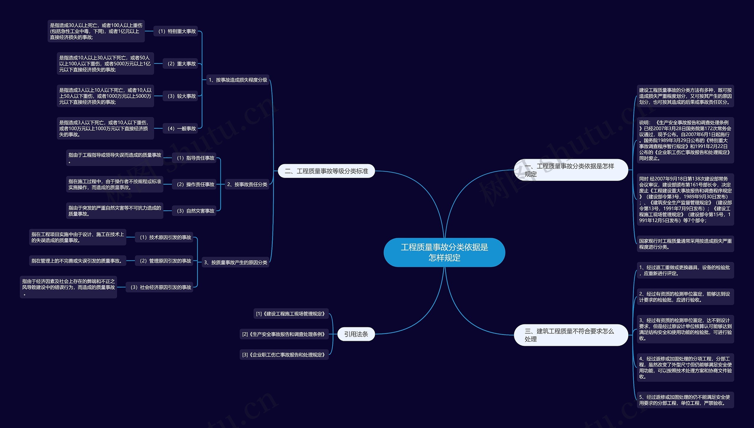 工程质量事故分类依据是怎样规定思维导图