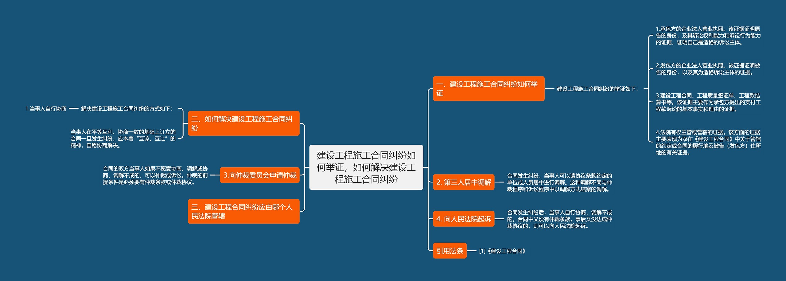 建设工程施工合同纠纷如何举证，如何解决建设工程施工合同纠纷思维导图