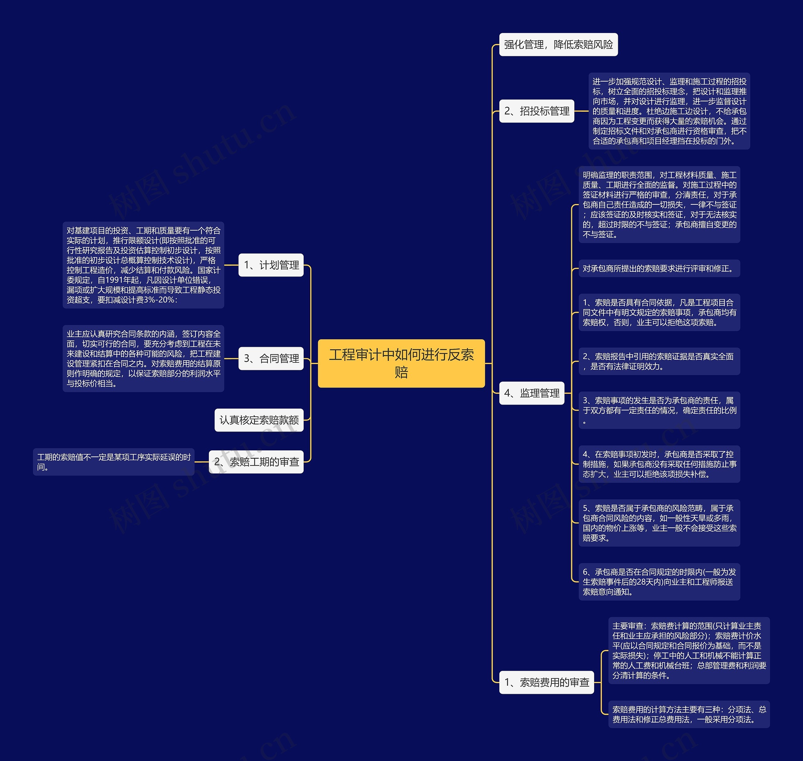 工程审计中如何进行反索赔思维导图