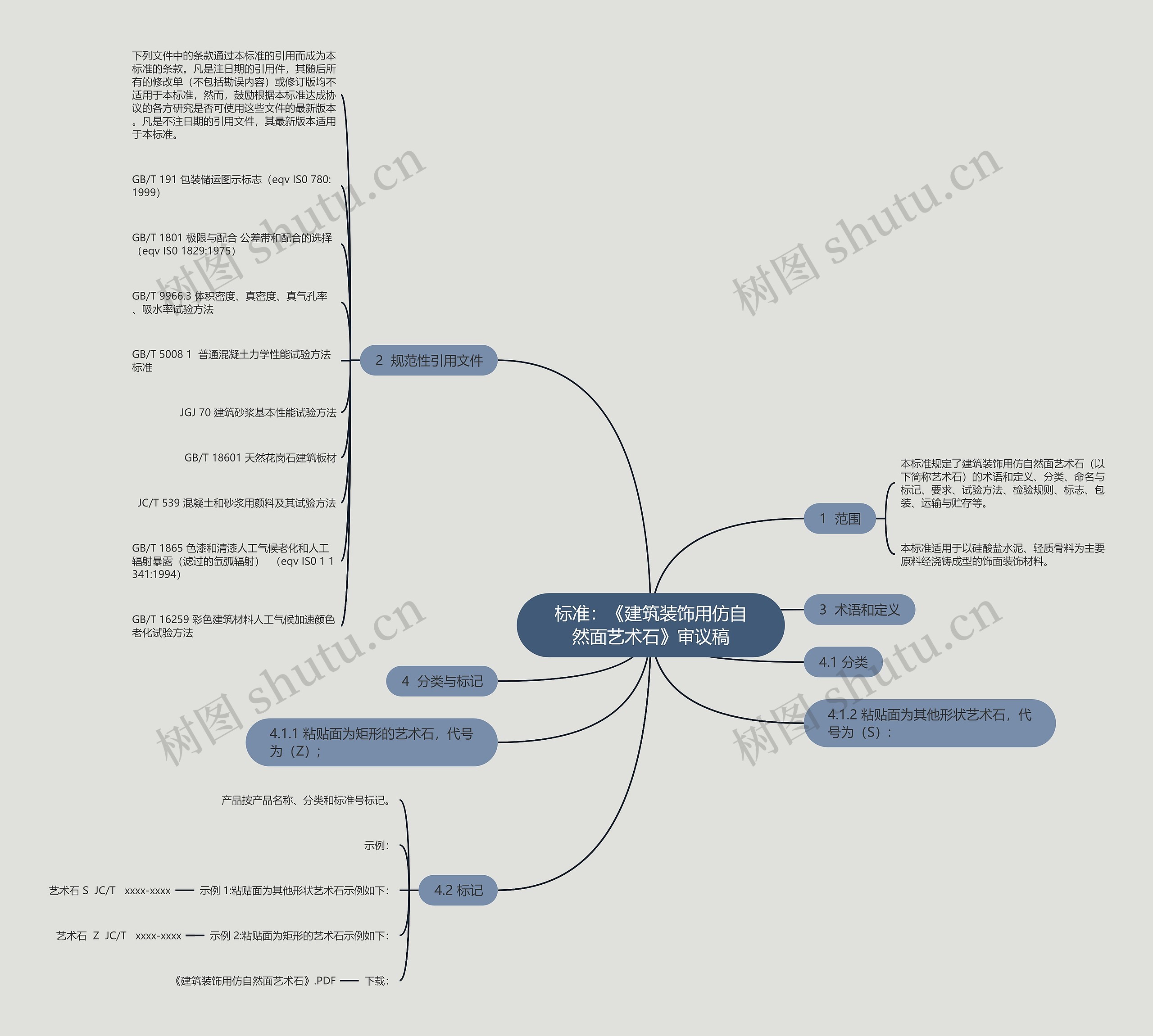 标准：《建筑装饰用仿自然面艺术石》审议稿思维导图