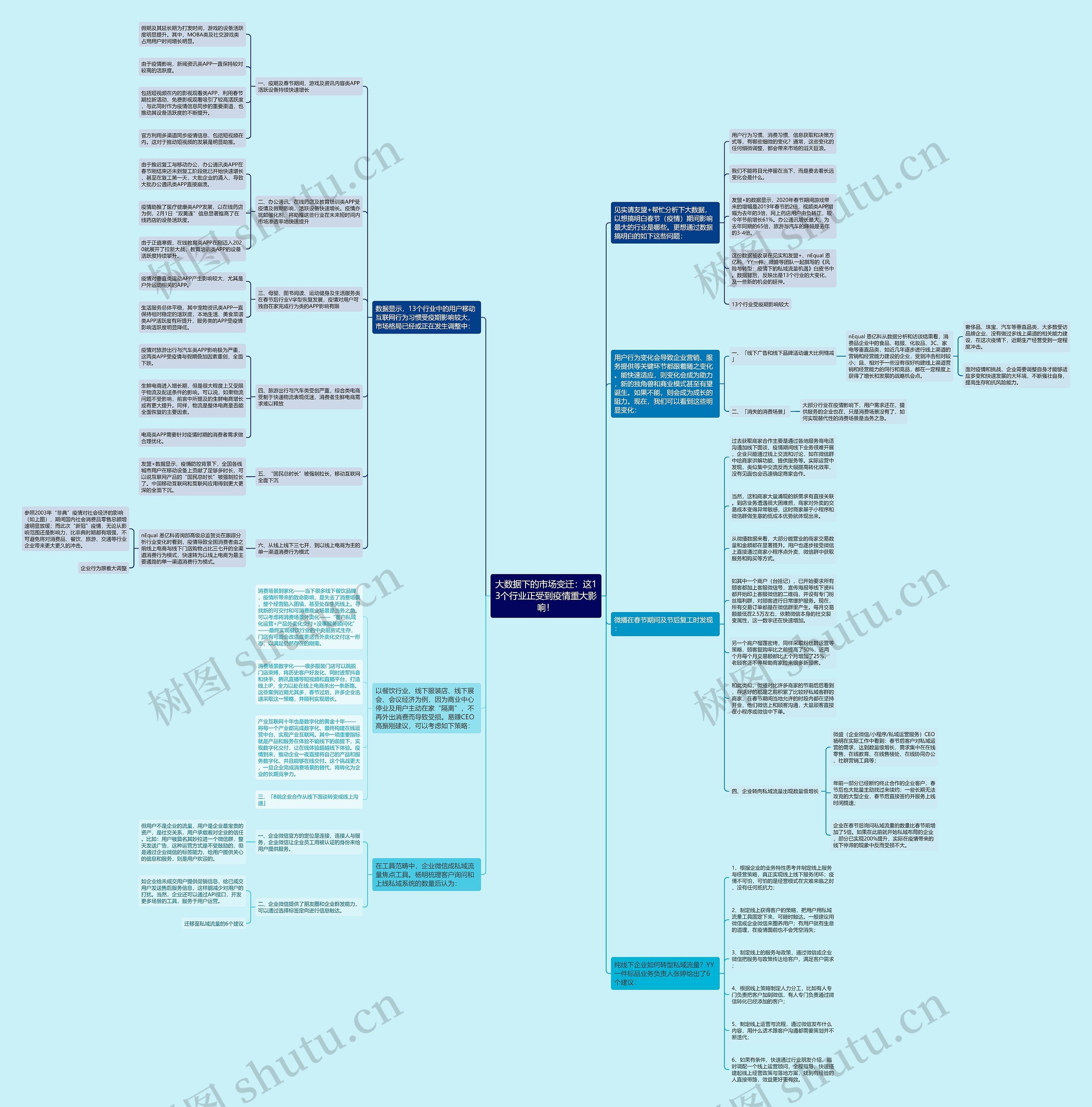 大数据下的市场变迁：这13个行业正受到疫情重大影响！思维导图