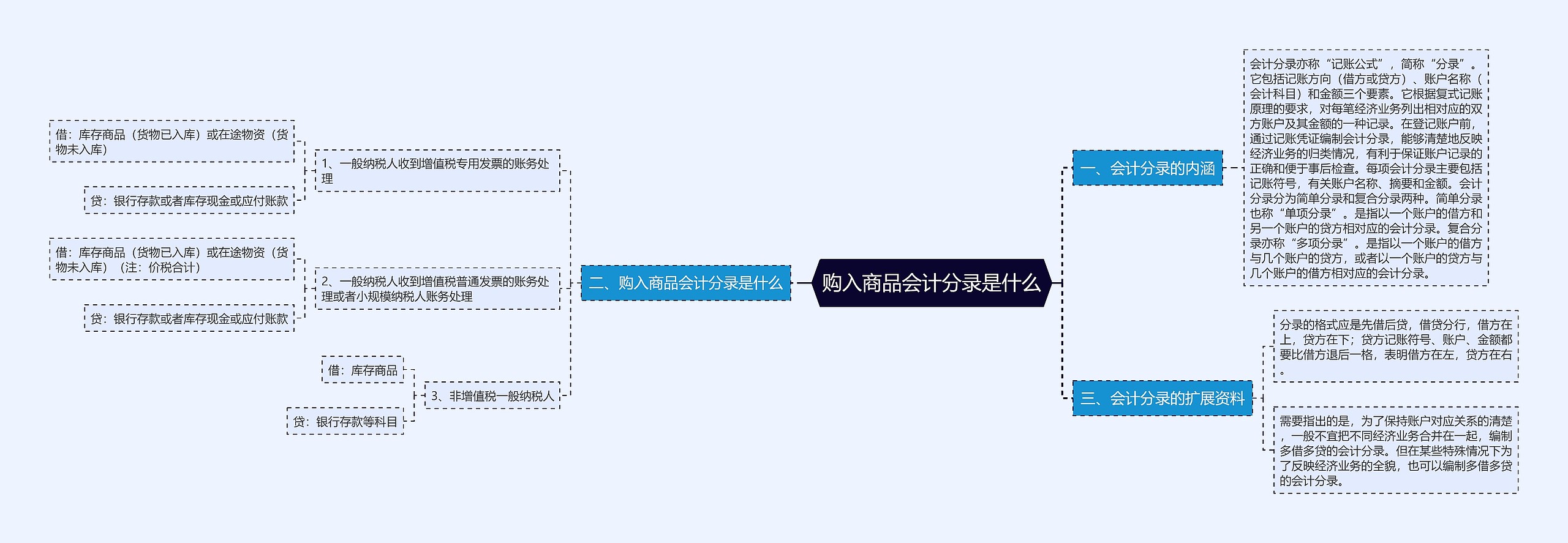 购入商品会计分录是什么