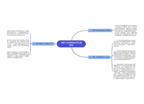 贷款产生的滞纳金可以减免吗