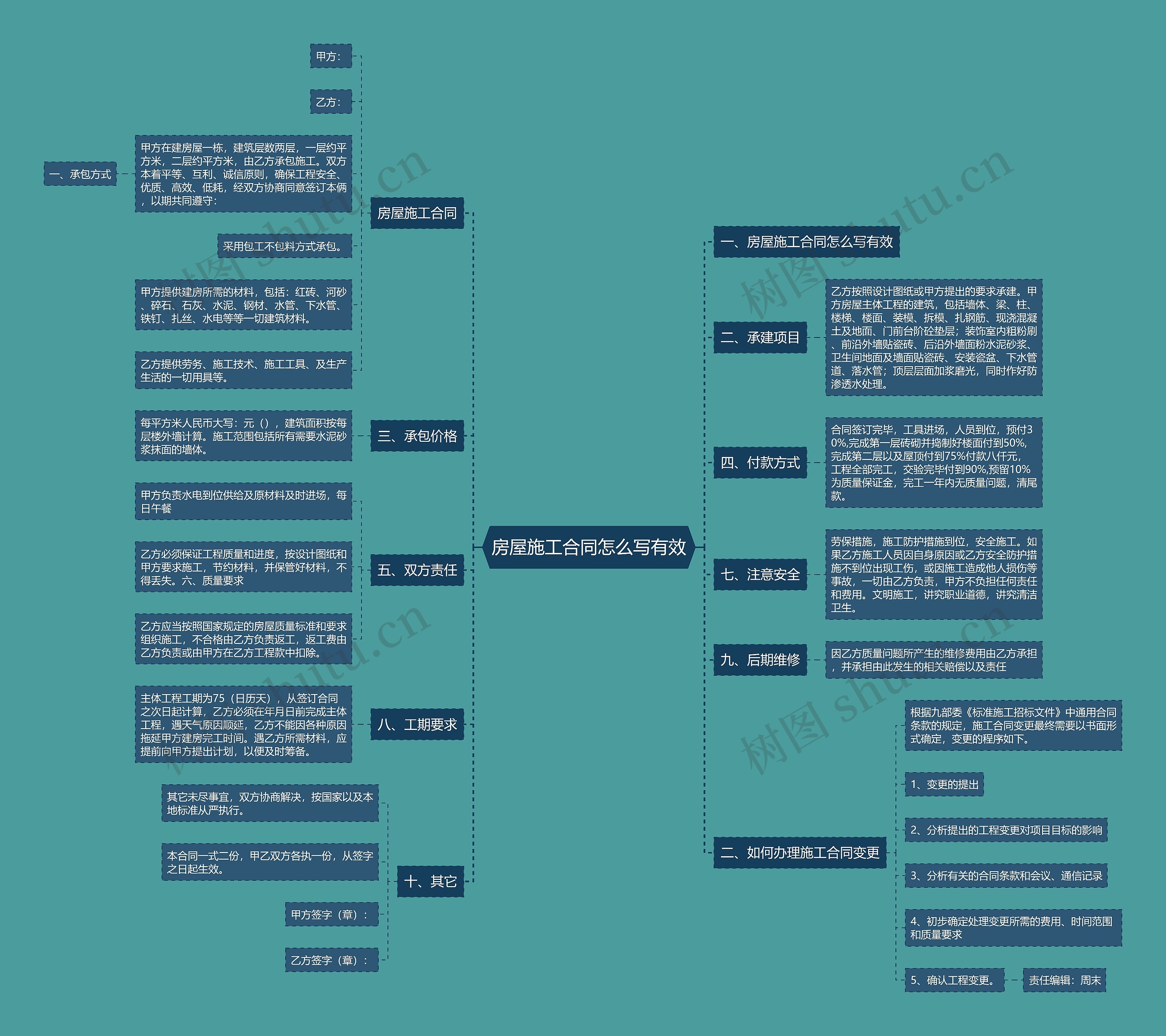房屋施工合同怎么写有效思维导图