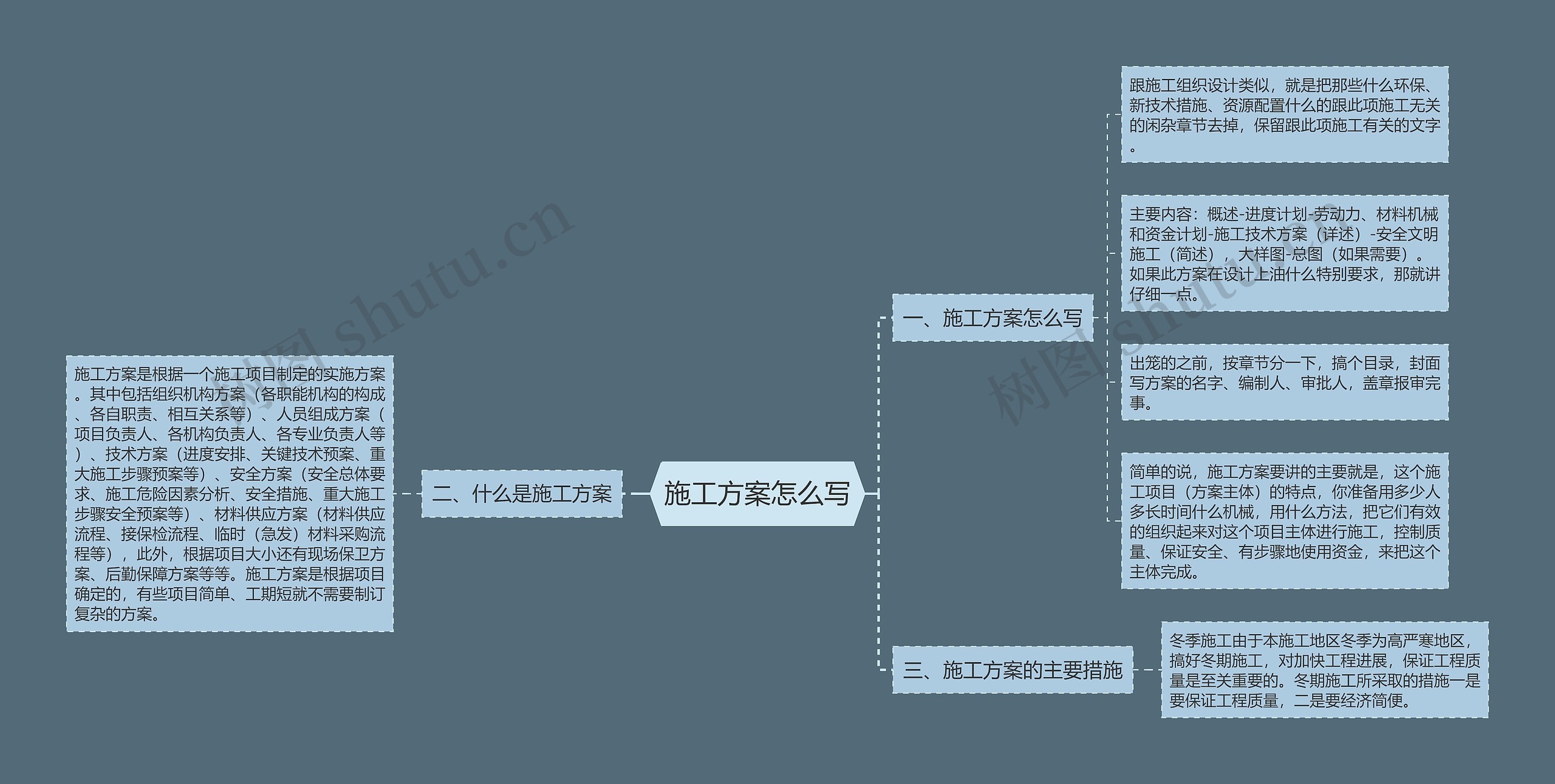 施工方案怎么写思维导图