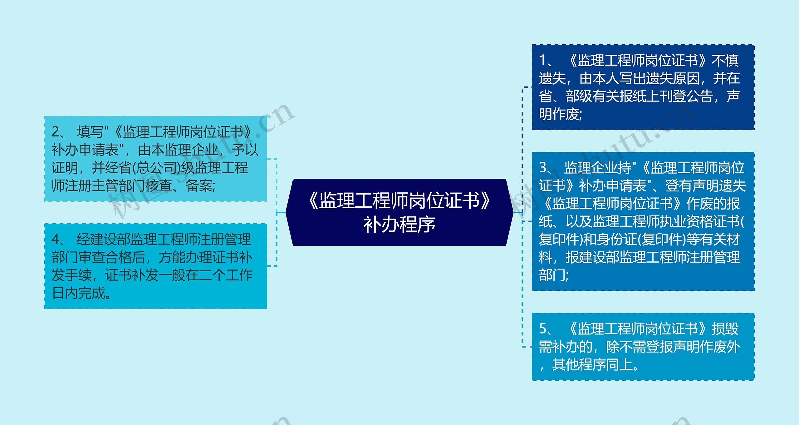 《监理工程师岗位证书》补办程序思维导图