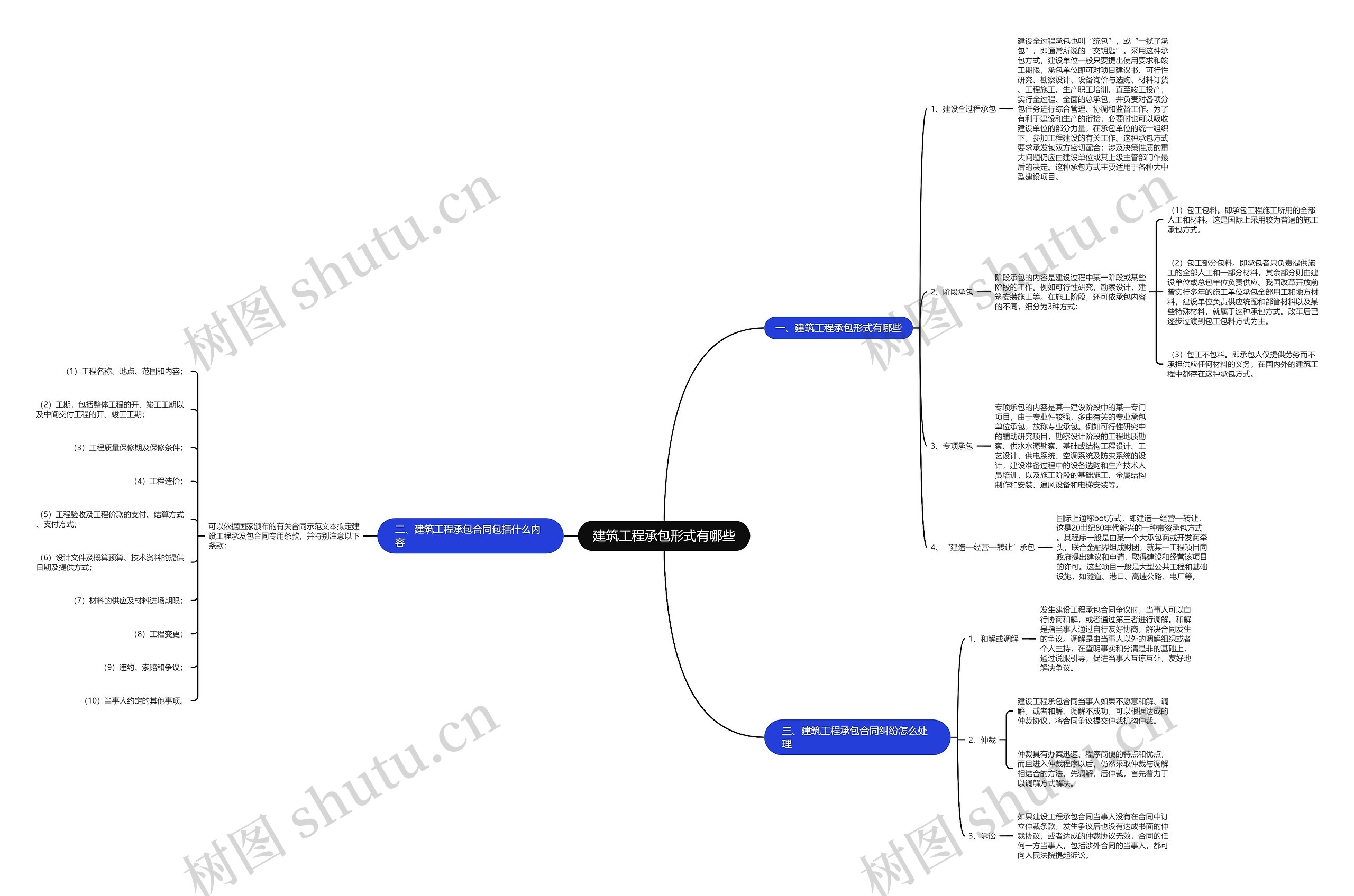 建筑工程承包形式有哪些思维导图