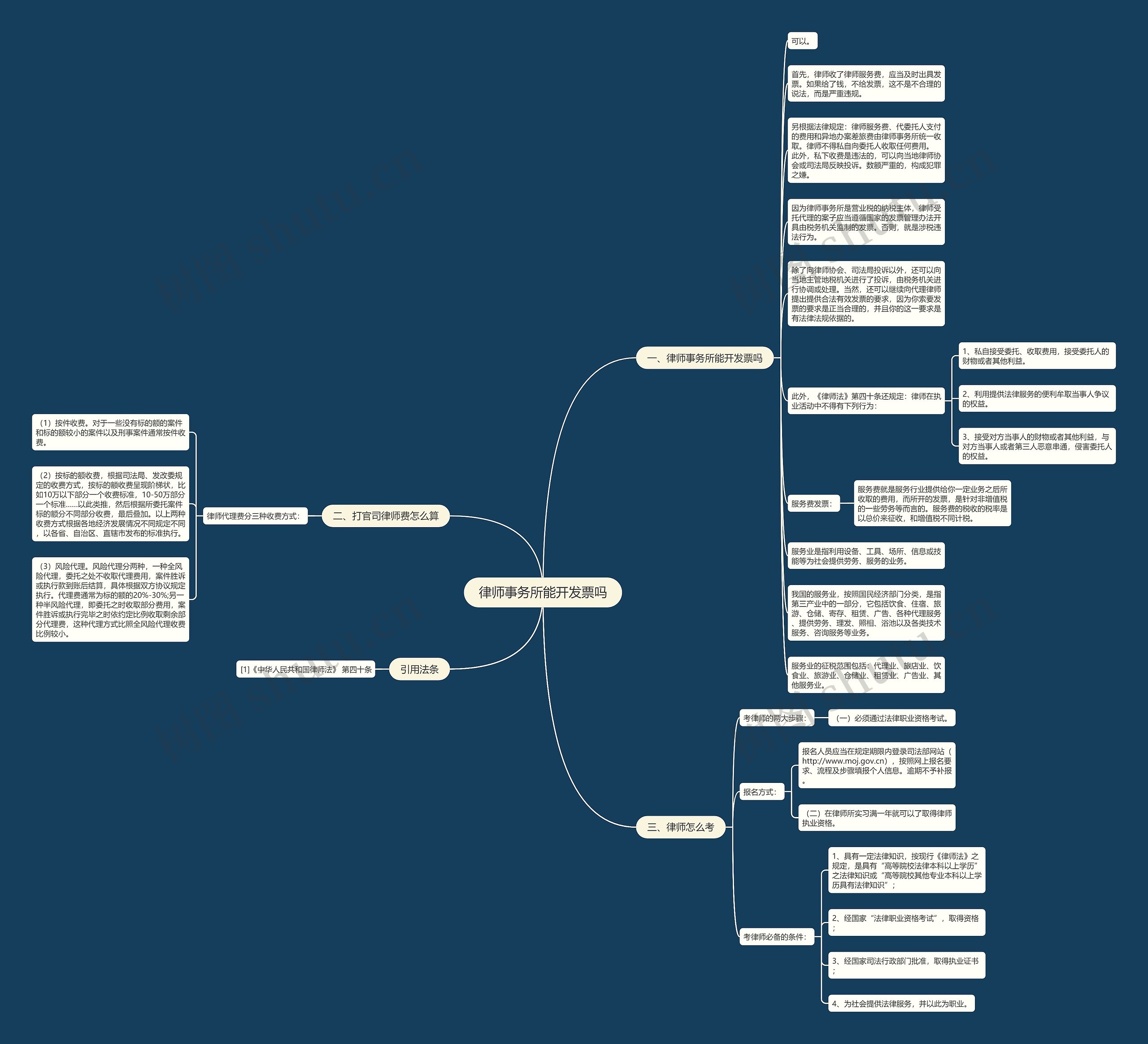 律师事务所能开发票吗思维导图