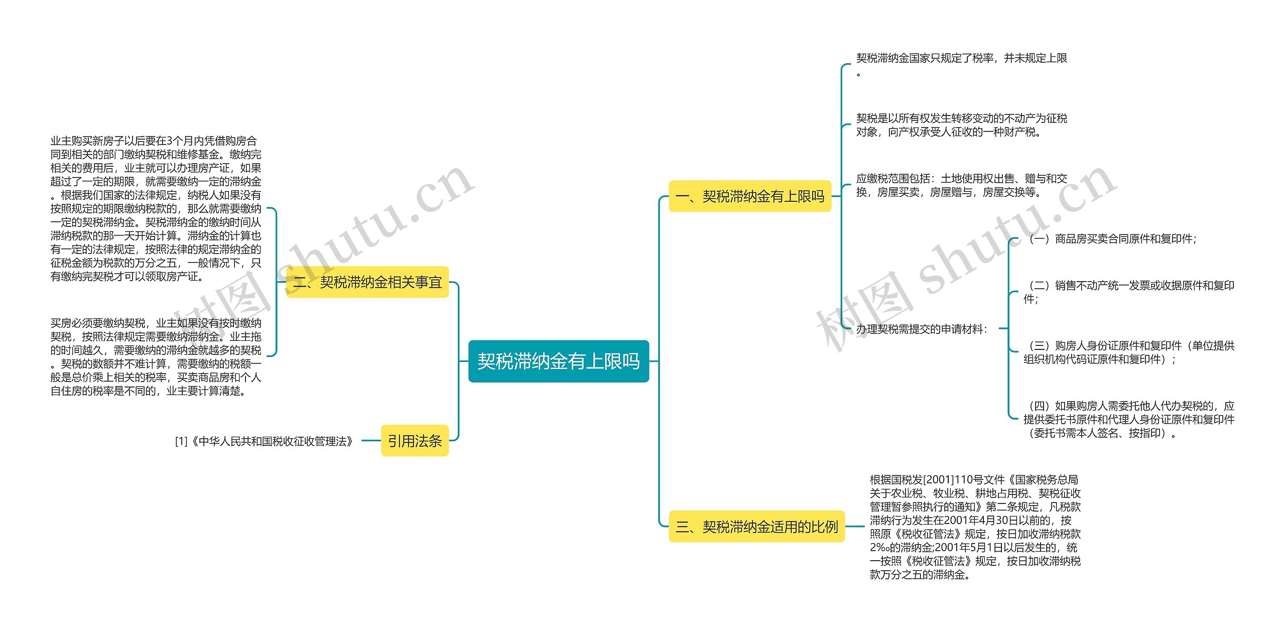 契税滞纳金有上限吗思维导图