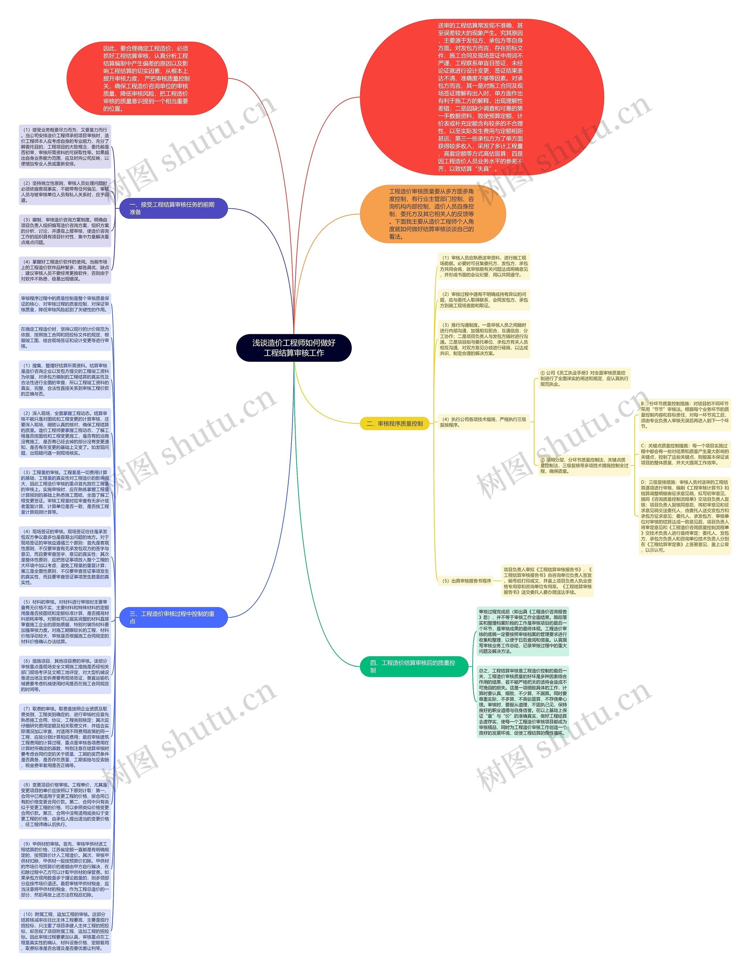 浅谈造价工程师如何做好工程结算审核工作思维导图
