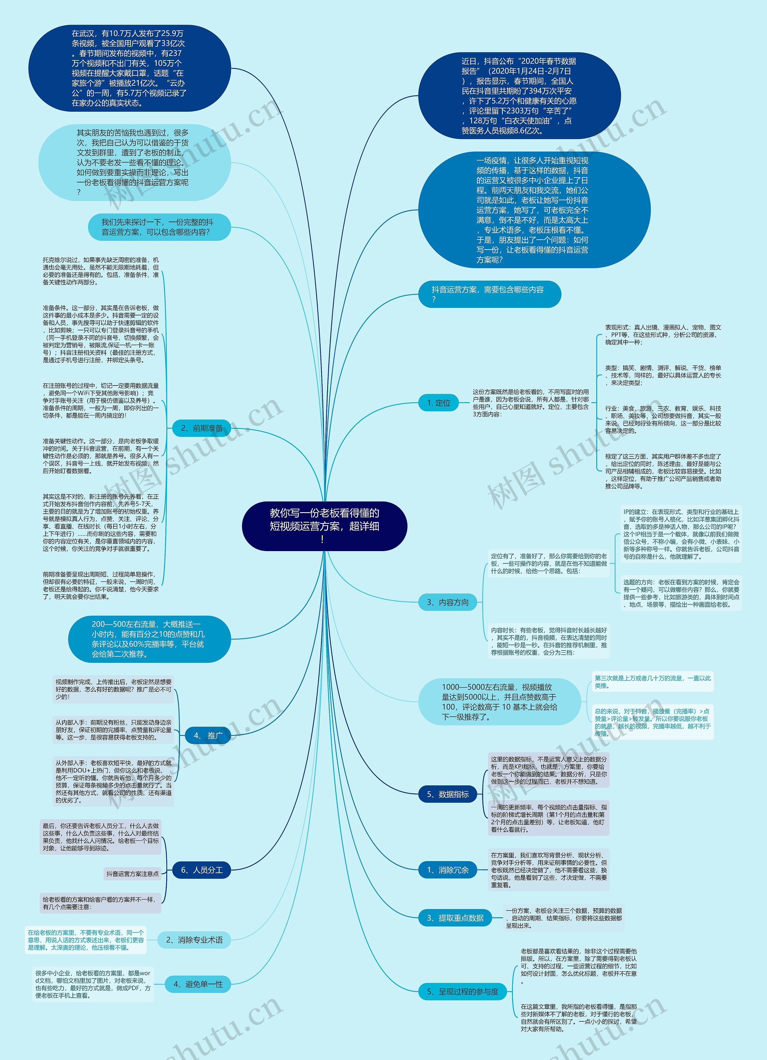 教你写一份老板看得懂的短视频运营方案，超详细！思维导图