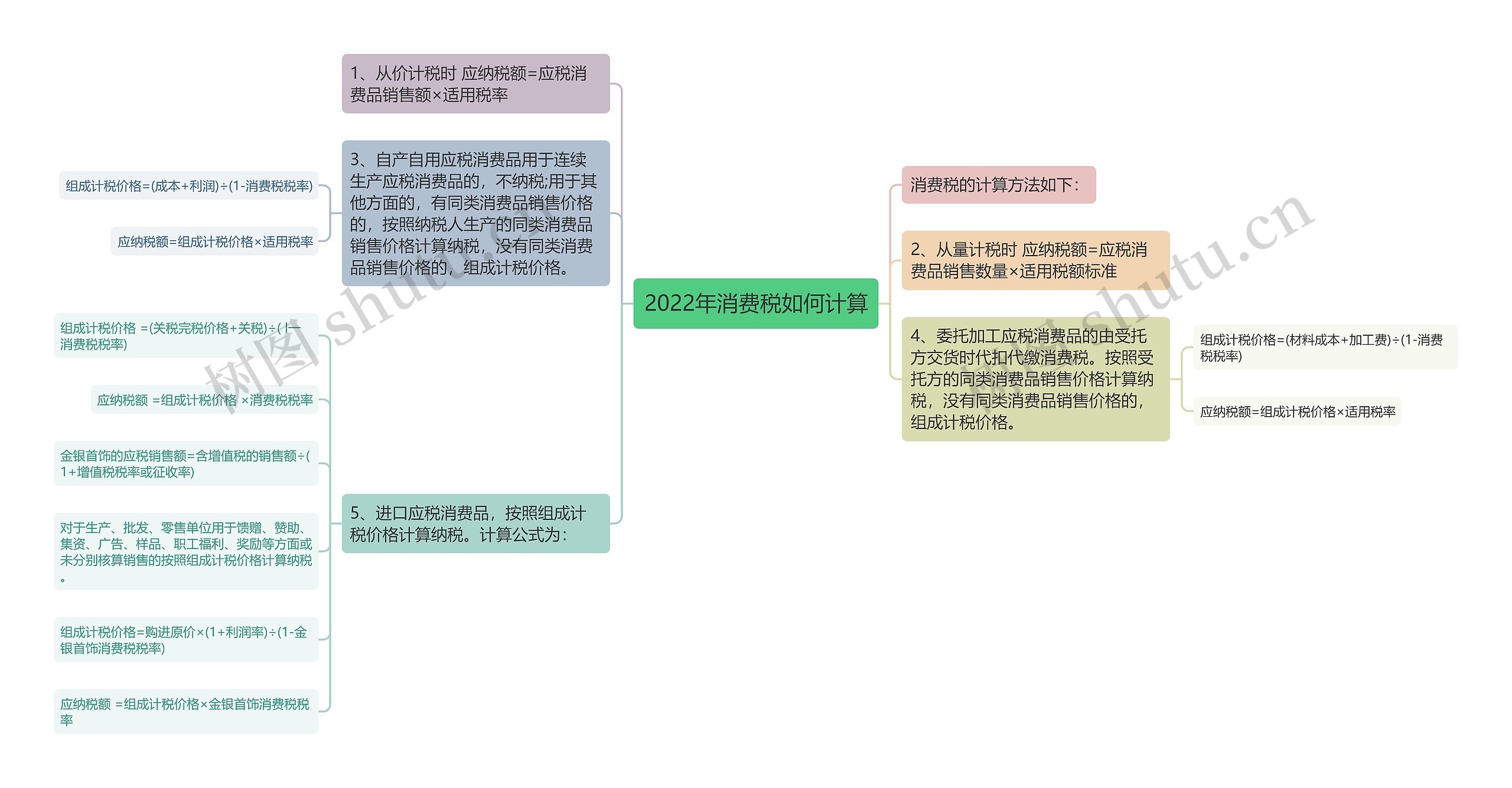 2022年消费税如何计算思维导图