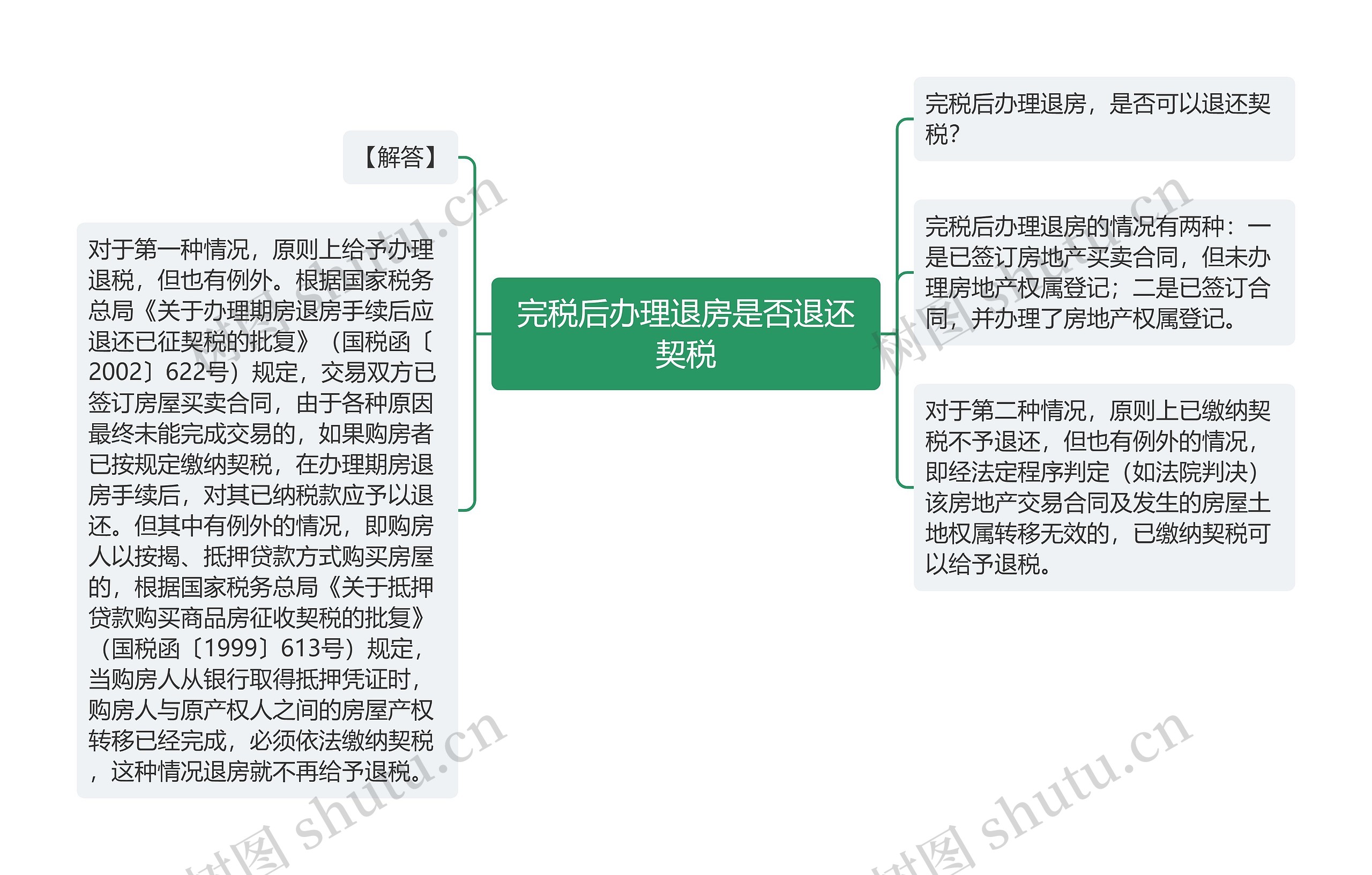 完税后办理退房是否退还契税思维导图