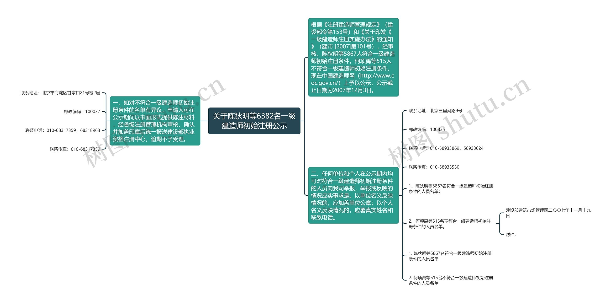 关于陈狄明等6382名一级建造师初始注册公示