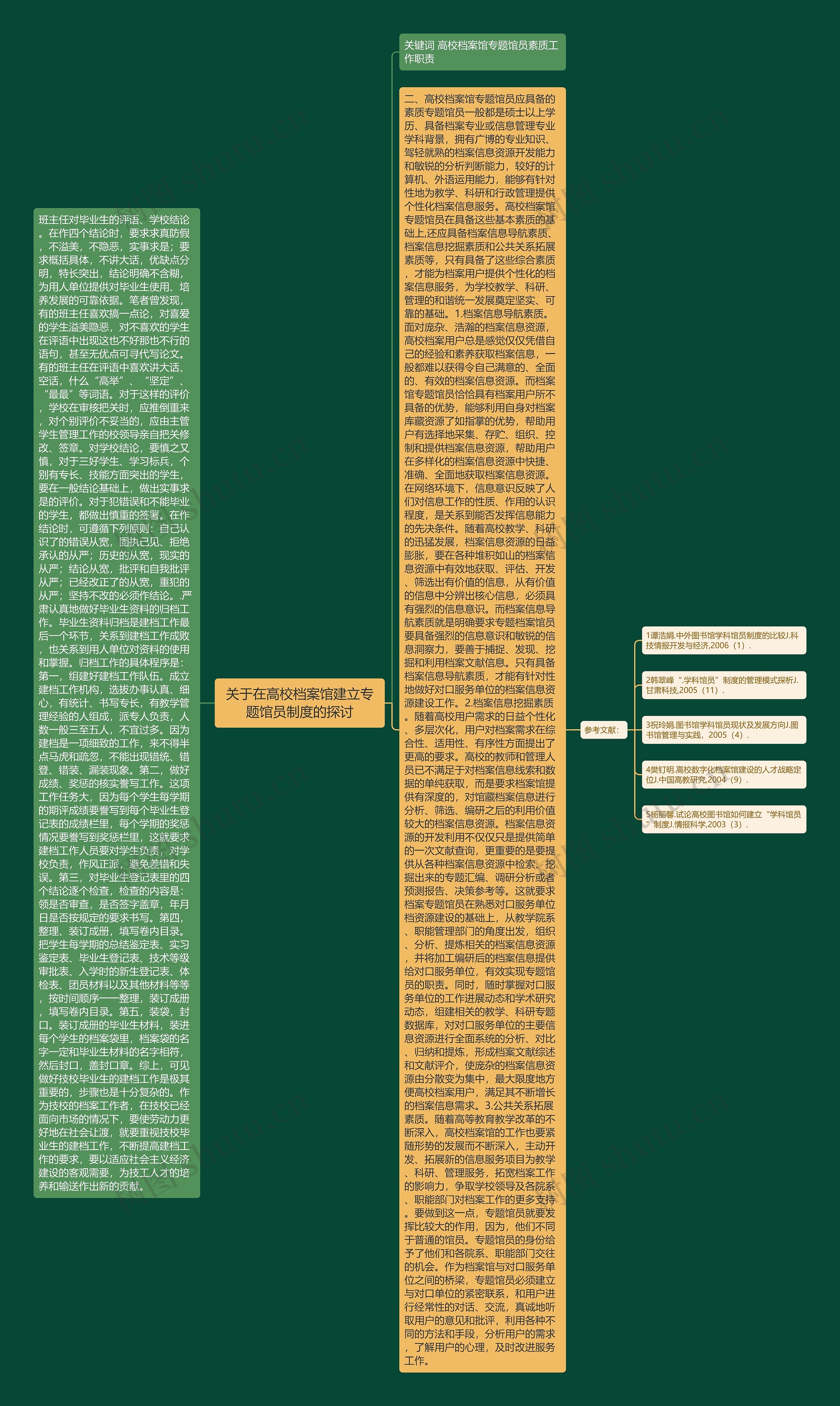关于在高校档案馆建立专题馆员制度的探讨思维导图